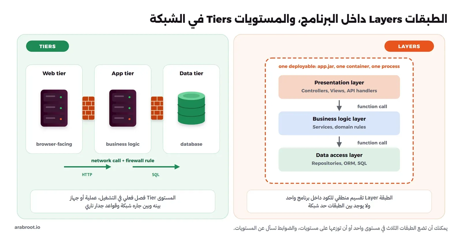 في اليمين صندوق منقط بعنوان one deployable فيه ثلاث طبقات ملونة: Presentation layer فيها Controllers وViews، وBusiness logic layer فيها Services، وData access layer فيها Repositories وORM، وبينها أسهم مكتوب عليها function call. وفي اليسار ثلاثة أعمدة Web tier وApp tier وData tier، في كل عمود سيرفر أو قاعدة بيانات، وبينها جدران نارية، وتحتها أسهم HTTP وSQL مكتوب فوقها network call + firewall rule
