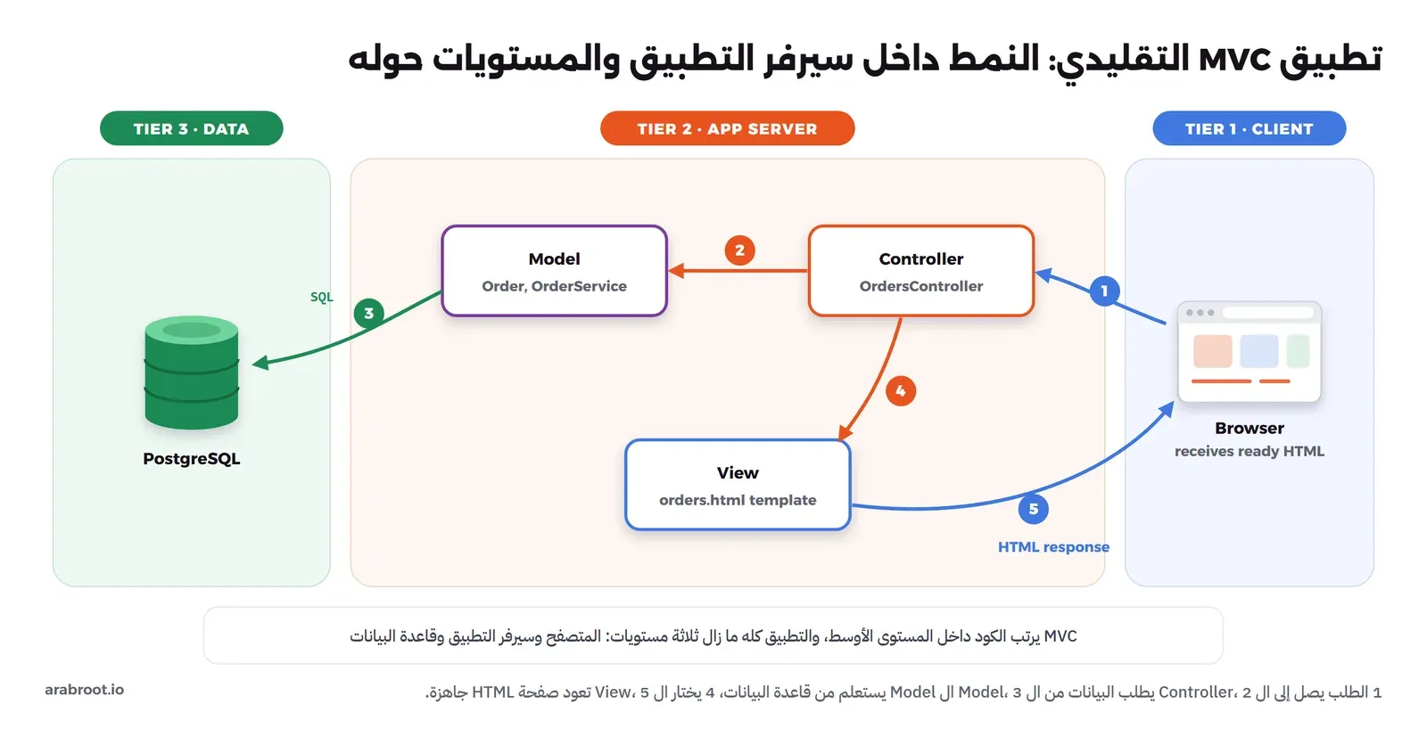 ثلاث مناطق: في اليمين TIER 1 CLIENT فيها متصفح يستلم HTML جاهزاً، وفي الوسط TIER 2 APP SERVER فيها صناديق Controller وModel وView مع خطوات مرقمة: 1 الطلب من المتصفح إلى Controller، 2 من Controller إلى Model، 3 من Model إلى قاعدة البيانات عبر SQL، 4 من Controller إلى View، 5 من View إلى المتصفح كصفحة HTML. وفي اليسار TIER 3 DATA فيها PostgreSQL