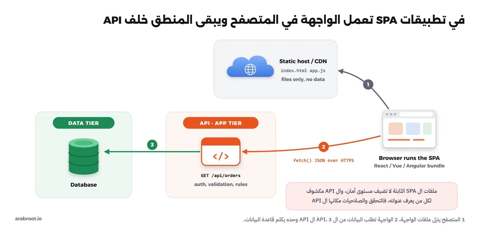 في اليمين متصفح يشغل SPA. سهم 1 إلى Static host / CDN فيه index.html وapp.js ومكتوب files only, no data. سهم 2 من المتصفح إلى API في منطقة APP TIER بطلب GET /api/orders مكتوب تحته fetch() JSON over HTTPS. سهم 3 من ال API إلى Database في منطقة DATA TIER. وفي الأسفل صندوق أحمر يقول إن ملفات ال SPA الثابتة لا تضيف مستوى أمان وإن ال API مكشوف لكل من يعرف عنوانه