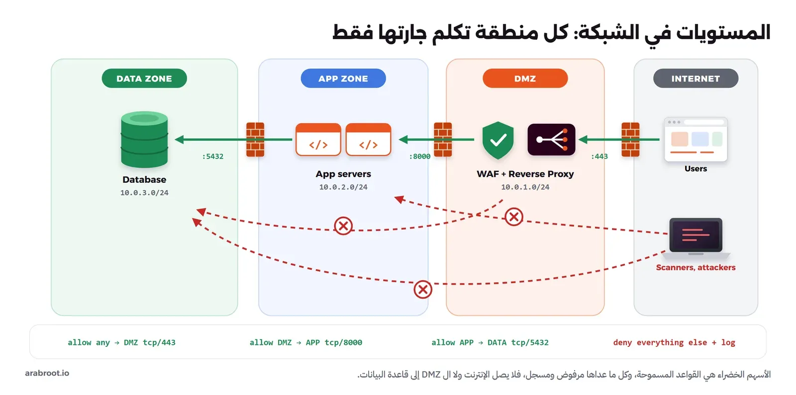 أربع مناطق من اليمين إلى اليسار: INTERNET فيها المستخدمون وجهاز أحمر للمخترقين، ثم DMZ فيها درع WAF وReverse Proxy على 10.0.1.0/24، ثم APP ZONE فيها سيرفرا تطبيق على 10.0.2.0/24، ثم DATA ZONE فيها قاعدة البيانات على 10.0.3.0/24. بين كل منطقتين جدار ناري، والأسهم الخضراء تمر على المنافذ 443 ثم 8000 ثم 5432، وثلاثة أسهم حمراء متقطعة عليها علامات منع: من الإنترنت إلى قاعدة البيانات، ومن الإنترنت إلى سيرفرات التطبيق، ومن ال DMZ إلى قاعدة البيانات. وفي الأسفل قائمة القواعد: allow any إلى DMZ على tcp/443، allow DMZ إلى APP على tcp/8000، allow APP إلى DATA على tcp/5432، deny everything else + log