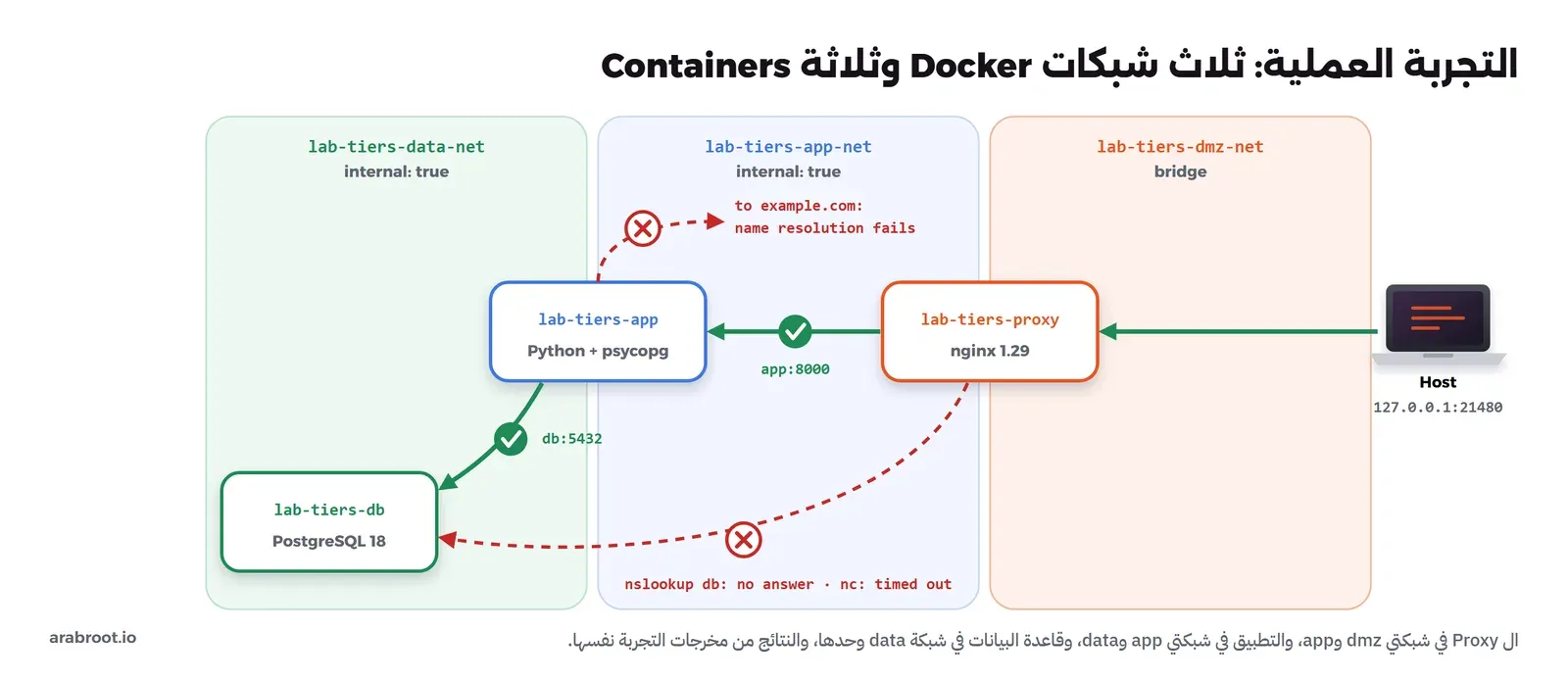 ثلاثة أعمدة للشبكات: lab-tiers-dmz-net من نوع bridge، وlab-tiers-app-net وlab-tiers-data-net وكلاهما internal: true. الجهاز Host على 127.0.0.1:21480 يتصل بـ lab-tiers-proxy (nginx 1.29) الواقع بين dmz وapp، وال proxy يصل إلى lab-tiers-app على app:8000 بعلامة نجاح، وال app يصل إلى lab-tiers-db على db:5432 بعلامة نجاح. سهم أحمر من ال proxy إلى قاعدة البيانات عليه علامة منع ومكتوب nslookup db: no answer و nc: timed out، وسهم أحمر من ال app إلى example.com عليه علامة منع ومكتوب name resolution fails