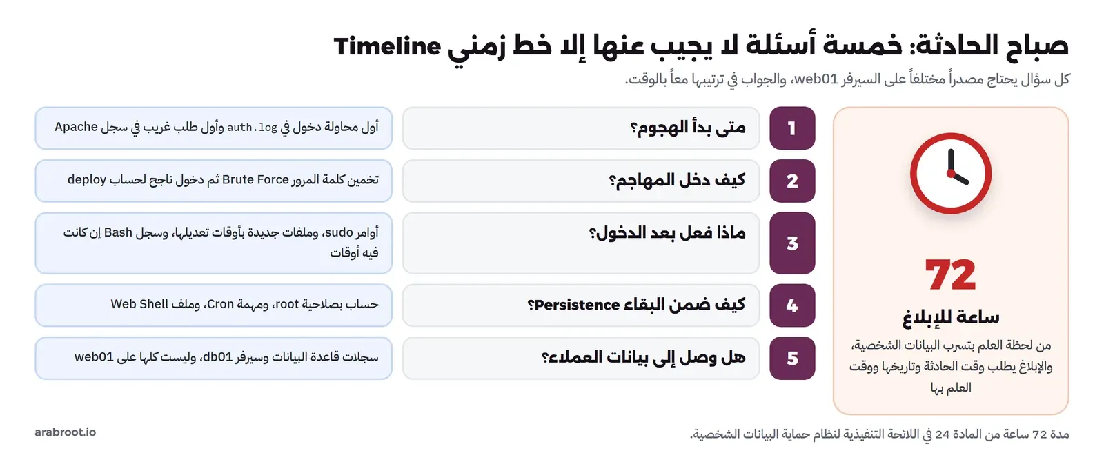 خمسة أسئلة عن الحادثة إلى جانب مصادرها على السيرفر، وساعة 72 ساعة للإبلاغ