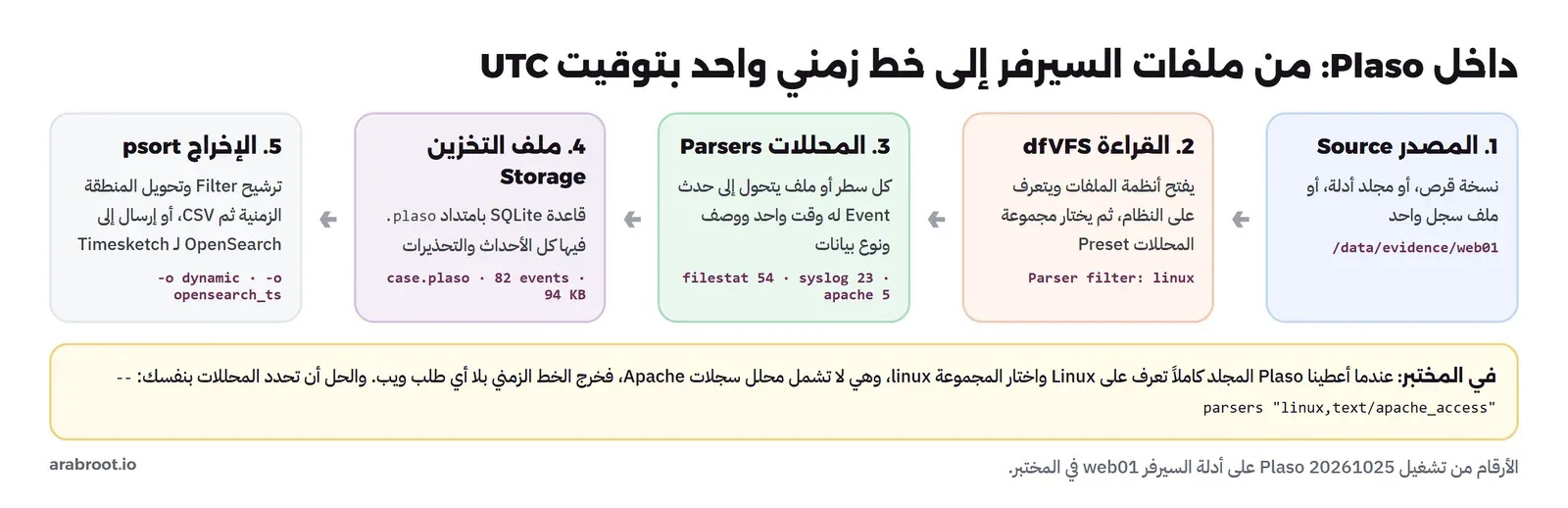 مراحل Plaso الخمس من المصدر إلى المحللات إلى ملف التخزين إلى الإخراج