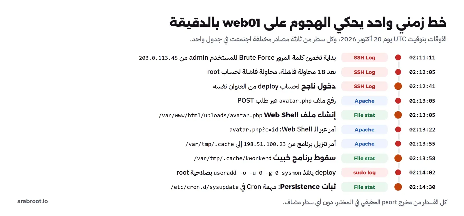 خط زمني عمودي للهجوم على web01 من ثلاثة مصادر مختلفة اجتمعت بالوقت
