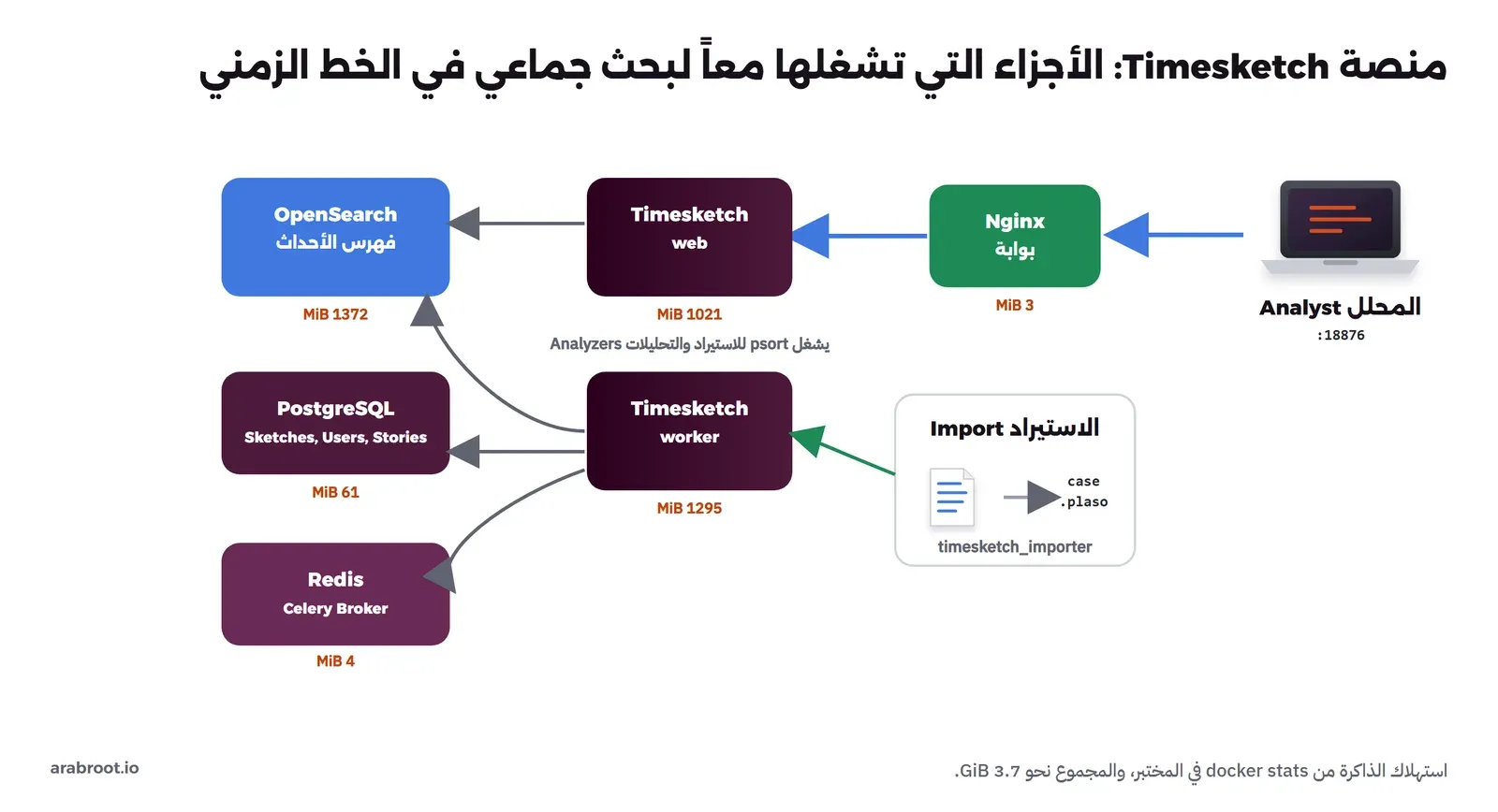 مكونات Timesketch: Nginx وتطبيق الويب والعامل وOpenSearch وPostgreSQL وRedis مع استهلاك الذاكرة