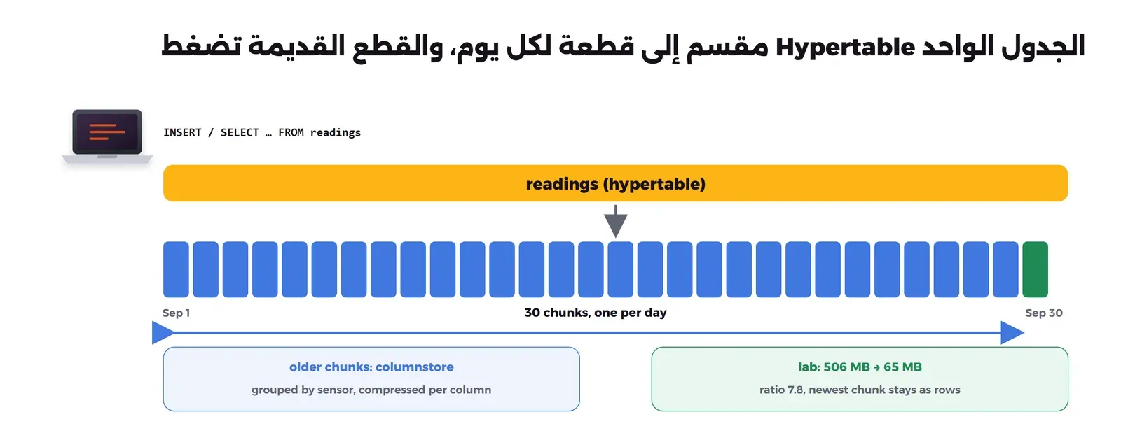 التطبيق يكتب ويقرأ من جدول واحد اسمه readings من نوع hypertable، وتحته ثلاثون قطعة متجاورة من 1 سبتمبر إلى 30 سبتمبر، قطعة لكل يوم، القطع القديمة زرقاء ومكتوب أنها في columnstore مجمعة حسب الحساس ومضغوطة لكل عمود، وآخر قطعة خضراء تبقى صفوفاً، ومكتوب نتيجة التجربة 506 MB أصبحت 65 MB بنسبة 7.8