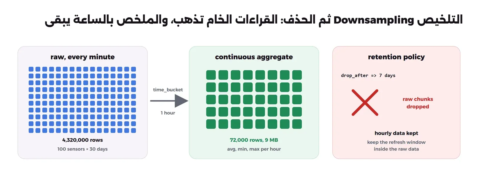 ثلاث لوحات: الأولى قراءات خام كل دقيقة 4320000 صف من 100 حساس في 30 يوماً، وسهم time_bucket ساعة واحدة إلى الثانية وهي continuous aggregate فيها 72000 صف بحجم 9 MB تحفظ المتوسط والأدنى والأعلى لكل ساعة، والثالثة retention policy بالإعداد drop_after 7 days مع علامة X حمراء على القطع الخام المحذوفة، ومكتوب أن البيانات بالساعة تبقى، وأن نافذة التحديث يجب أن تكون داخل البيانات الخام