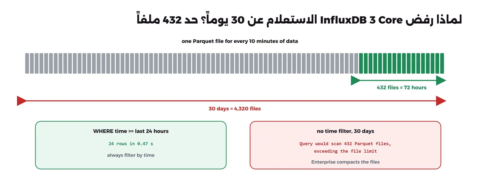 شريط من ملفات Parquet، ملف لكل عشر دقائق، آخرها بالأخضر ومكتوب تحته 432 ملفاً تساوي قرابة 72 ساعة، وتحته سهم أحمر بطول كل الشريط مكتوب عليه 30 يوماً تساوي 4320 ملفاً، وصندوق أخضر لاستعلام بشرط آخر 24 ساعة أعاد 24 صفاً في 0.47 ثانية، وصندوق أحمر لاستعلام بلا شرط زمني على 30 يوماً رفض بالخطأ Query would scan 432 Parquet files exceeding the file limit، ومكتوب أن Enterprise يدمج الملفات