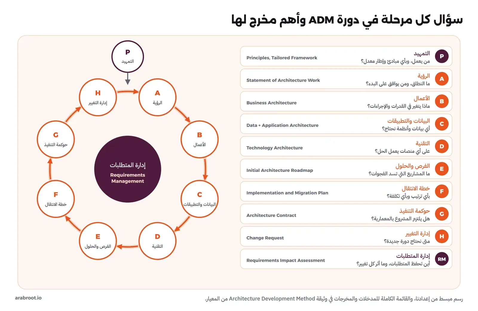 في اليسار دائرة فيها ثماني مراحل بأسهم في اتجاه عقارب الساعة: A الرؤية، B الأعمال، C البيانات والتطبيقات، D التقنية، E الفرص والحلول، F خطة الانتقال، G حوكمة التنفيذ، H إدارة التغيير، وفوقها P التمهيد بسهم يدخل الدائرة، وفي الوسط إدارة المتطلبات Requirements Management. وفي اليمين عشرة صفوف لكل مرحلة سؤالها وأهم مخرج لها: P من يعمل وبأي مبادئ وإطار معدل وPrinciples, Tailored Framework، A ما النطاق ومن يوافق على البدء وStatement of Architecture Work، B ماذا يتغير في القدرات والإجراءات وBusiness Architecture، C أي بيانات وأنظمة نحتاج وData + Application Architecture، D على أي منصات يعمل الحل وTechnology Architecture، E ما المشاريع التي تسد الفجوات وInitial Architecture Roadmap، F بأي ترتيب وبأي تكلفة وImplementation and Migration Plan، G هل يلتزم المشروع بالمعمارية وArchitecture Contract، H متى نحتاج دورة جديدة وChange Request، RM أين تحفظ المتطلبات وما أثر كل تغيير وRequirements Impact Assessment