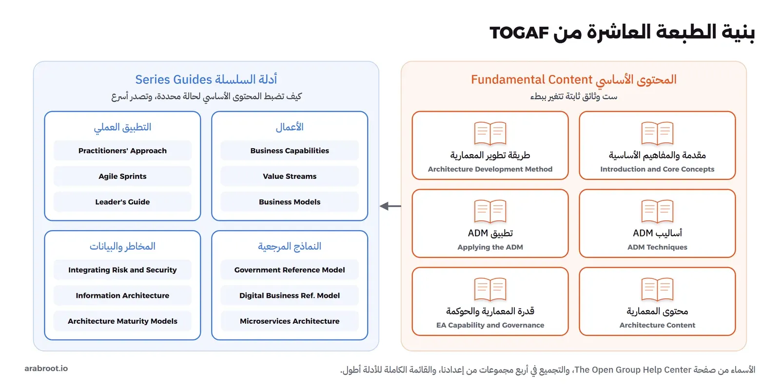لوحتان. في اليمين لوحة برتقالية عنوانها المحتوى الأساسي Fundamental Content ست وثائق ثابتة تتغير ببطء، فيها ست بطاقات: مقدمة والمفاهيم الأساسية Introduction and Core Concepts، طريقة تطوير المعمارية Architecture Development Method، أساليب ADM Techniques، تطبيق Applying the ADM، محتوى المعمارية Architecture Content، قدرة المعمارية والحوكمة EA Capability and Governance. وسهم إلى لوحة زرقاء في اليسار عنوانها أدلة السلسلة Series Guides كيف تضبط المحتوى الأساسي لحالة محددة وتصدر أسرع، فيها أربع مجموعات: الأعمال Business Capabilities وValue Streams وBusiness Models، والتطبيق العملي Practitioners' Approach وAgile Sprints وLeader's Guide، والنماذج المرجعية Government Reference Model وDigital Business Ref. Model وMicroservices Architecture، والمخاطر والبيانات Integrating Risk and Security وInformation Architecture وArchitecture Maturity Models