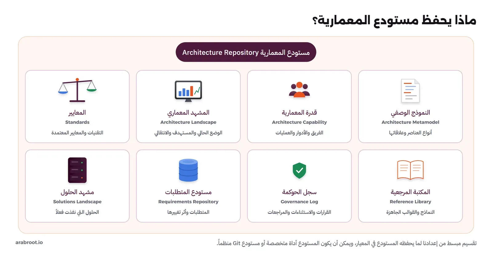 عنوان مستودع المعمارية Architecture Repository وتحته ثماني بطاقات: النموذج الوصفي Architecture Metamodel أنواع العناصر وعلاقاتها، قدرة المعمارية Architecture Capability الفريق والأدوار والعمليات، المشهد المعماري Architecture Landscape الوضع الحالي والمستهدف والانتقالي، المعايير Standards التقنيات والمعايير المعتمدة، المكتبة المرجعية Reference Library النماذج والقوالب الجاهزة، سجل الحوكمة Governance Log القرارات والاستثناءات والمراجعات، مستودع المتطلبات Requirements Repository المتطلبات وأثر تغييرها، مشهد الحلول Solutions Landscape الحلول التي نفذت فعلاً