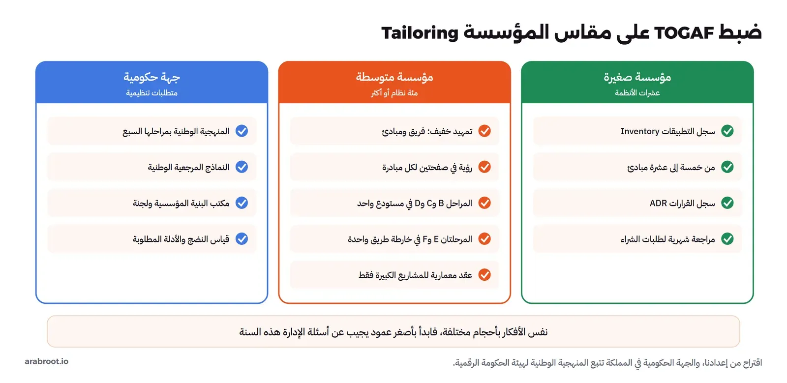 ثلاثة أعمدة من اليمين إلى اليسار. مؤسسة صغيرة عشرات الأنظمة: سجل التطبيقات Inventory، من خمسة إلى عشرة مبادئ، سجل القرارات ADR، مراجعة شهرية لطلبات الشراء. مؤسسة متوسطة مئة نظام أو أكثر: تمهيد خفيف فريق ومبادئ، رؤية في صفحتين لكل مبادرة، المراحل B وC وD في مستودع واحد، المرحلتان E وF في خارطة طريق واحدة، عقد معمارية للمشاريع الكبيرة فقط. جهة حكومية متطلبات تنظيمية: المنهجية الوطنية بمراحلها السبع، النماذج المرجعية الوطنية، مكتب البنية المؤسسية ولجنة، قياس النضج والأدلة المطلوبة. وفي الأسفل: نفس الأفكار بأحجام مختلفة فابدأ بأصغر عمود يجيب عن أسئلة الإدارة هذه السنة