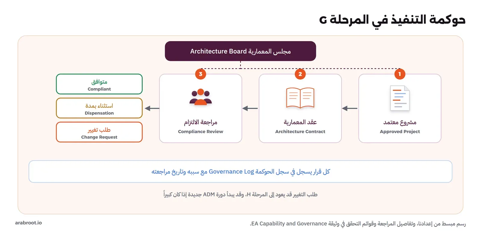 في الأعلى مجلس المعمارية Architecture Board بخط منقط إلى الخطوات. ثلاث خطوات مرقمة من اليمين إلى اليسار: 1 مشروع معتمد Approved Project، 2 عقد المعمارية Architecture Contract، 3 مراجعة الالتزام Compliance Review، ومنها ثلاث نتائج: متوافق Compliant، واستثناء بمدة Dispensation، وطلب تغيير Change Request. وتحتها شريط أزرق: كل قرار يسجل في سجل الحوكمة Governance Log مع سببه وتاريخ مراجعته، وتحته: طلب التغيير قد يعود إلى المرحلة H وقد يبدأ دورة ADM جديدة إذا كان كبيراً