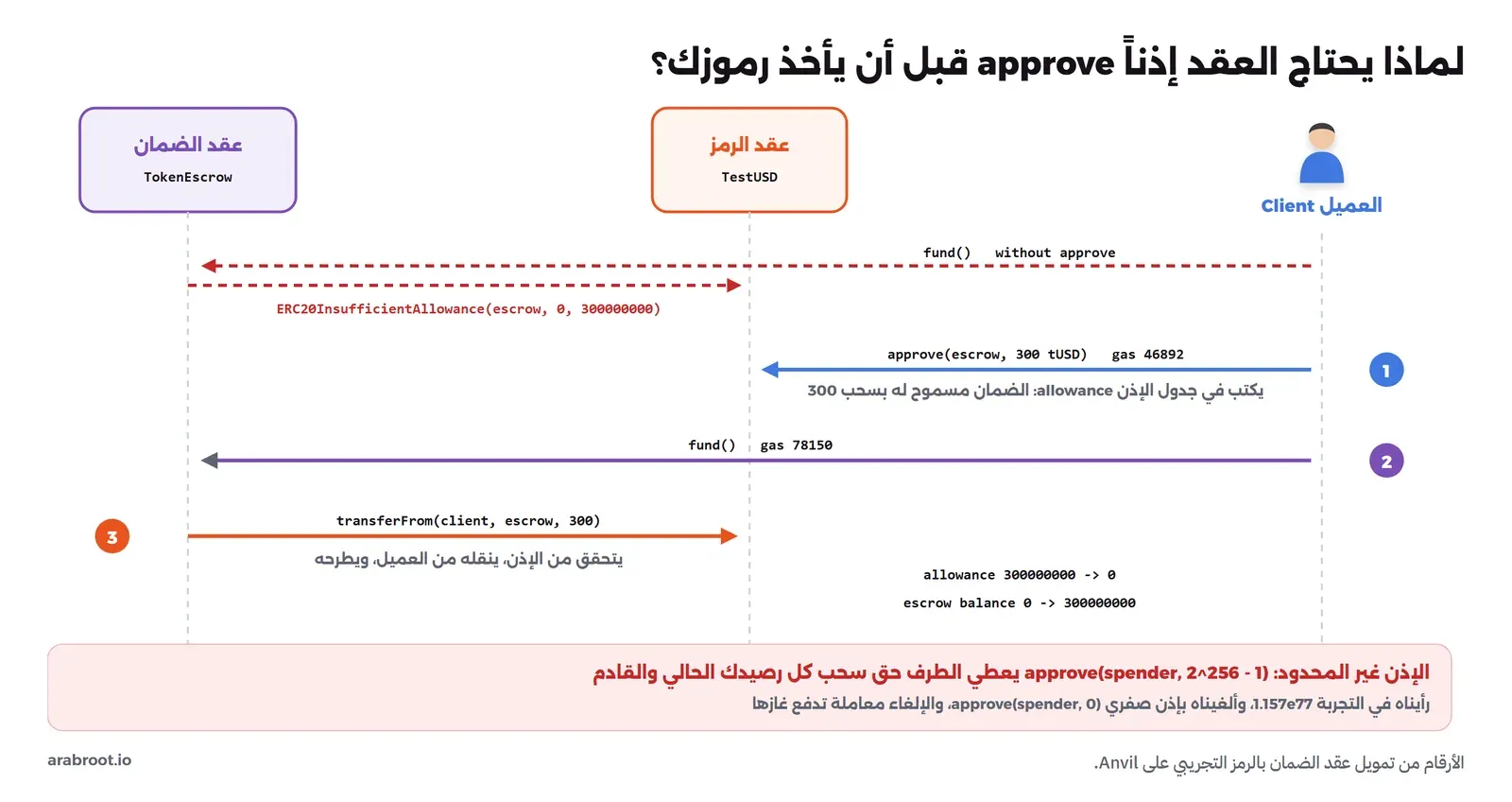 مخطط تسلسلي بين ثلاثة أطراف: العميل وعقد الرمز TestUSD وعقد الضمان TokenEscrow، أولاً سهم أحمر متقطع لاستدعاء fund دون إذن ينتهي بالخطأ ERC20InsufficientAllowance بإذن صفري ومطلوب 300000000، ثم الخطوة 1 approve من العميل إلى عقد الرمز بغاز 46892 يكتب في جدول الإذن 300، ثم الخطوة 2 fund من العميل إلى عقد الضمان بغاز 78150، ثم الخطوة 3 من عقد الضمان إلى عقد الرمز transferFrom من العميل إلى الضمان فيصبح الإذن 0 ورصيد الضمان 300000000، وفي الأسفل تحذير من الإذن غير المحدود 2 أس 256 ناقص 1 وإلغائه بإذن صفري