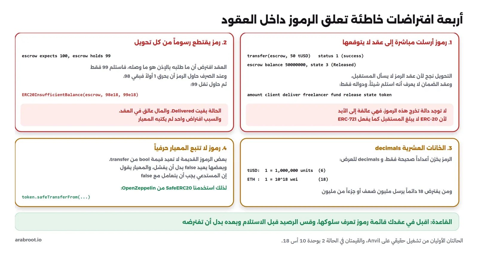 أربع بطاقات: رموز أرسلت مباشرة إلى عقد لا يتوقعها، حيث نجح transfer لخمسين tUSD إلى عقد ضمان حالته Released ولا توجد فيه دالة تخرجها فهي عالقة لأن ERC-20 لا يبلغ المستقبل، ورمز يقتطع رسوماً من كل تحويل حيث توقع العقد 100 واستلم 99 ثم فشل الصرف بالخطأ ERC20InsufficientBalance بقيمة 98 مقابل 99 وبقيت الحالة Delivered، والخانات العشرية حيث 1 tUSD مليون وحدة و1 ETH عشرة أس 18، ورموز لا تتبع المعيار حرفياً ولا تعيد bool والحل SafeERC20، وفي الأسفل قاعدة: اقبل رموزاً تعرف سلوكها وقس الرصيد قبل الاستلام وبعده