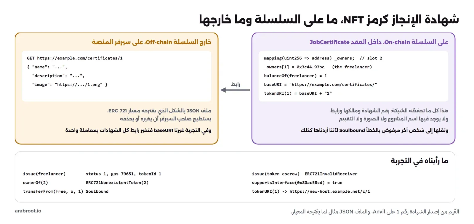مخطط من جزأين: على اليمين ما على السلسلة داخل العقد JobCertificate، جدول _owners في الخانة 2 وفيه الشهادة 1 للمستقل، والرصيد 1، وbaseURI، وtokenURI يساوي baseURI مع الرقم، مع ملاحظة أن النقل مرفوض بالخطأ Soulbound، وسهم رابط إلى اليسار حيث ما خارج السلسلة على سيرفر المنصة، ملف JSON فيه name وdescription وimage يستطيع صاحب السيرفر تغييره، وتغير رابط كل الشهادات بمعاملة واحدة، وفي الأسفل نتائج التجربة: الإصدار بغاز 79651، وERC721NonexistentToken للشهادة 2، وSoulbound عند النقل، وERC721InvalidReceiver عند الإصدار لعقد الضمان، وsupportsInterface تساوي true