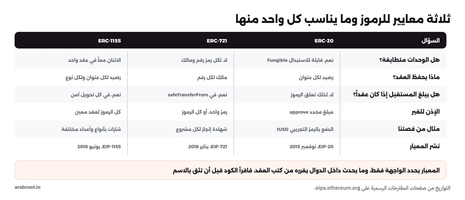 جدول يقارن ERC-20 وERC-721 وERC-1155: هل الوحدات متطابقة، نعم قابلة للاستبدال مقابل لكل رمز رقم ومالك مقابل الاثنان معاً، وماذا يحفظ العقد، رصيد لكل عنوان مقابل مالك لكل رقم مقابل رصيد لكل عنوان ونوع، وهل يبلغ المستقبل إذا كان عقداً، لا مقابل نعم في safeTransferFrom مقابل نعم في كل تحويل آمن، والإذن للغير، ومثال من القصة، الدفع بالرمز التجريبي مقابل شهادة إنجاز مقابل شارات بأنواع، وتاريخ المعيار نوفمبر 2015 ويناير 2018 ويونيو 2018، وفي الأسفل أن المعيار يحدد الواجهة فقط