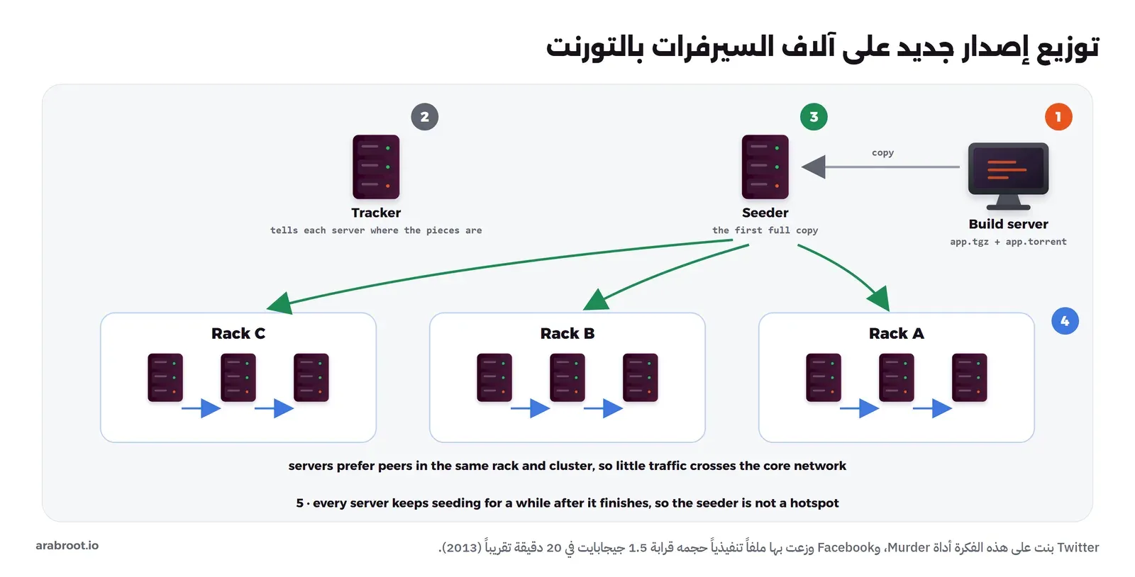 مخطط مرقم: 1 سيرفر البناء Build server يجهز app.tgz وapp.torrent وينسخ الملف إلى ال Seeder، 2 Tracker يخبر كل سيرفر أين القطع، 3 Seeder عنده أول نسخة كاملة ويرسل إلى ثلاثة رفوف Rack A وRack B وRack C، 4 داخل كل رف تتبادل السيرفرات القطع بأسهم زرقاء، والسيرفرات تفضل الأجهزة في الرف والمجموعة نفسها، 5 كل سيرفر يستمر في الرفع مدة بعد أن ينتهي حتى لا تصبح البذرة نقطة ضغط