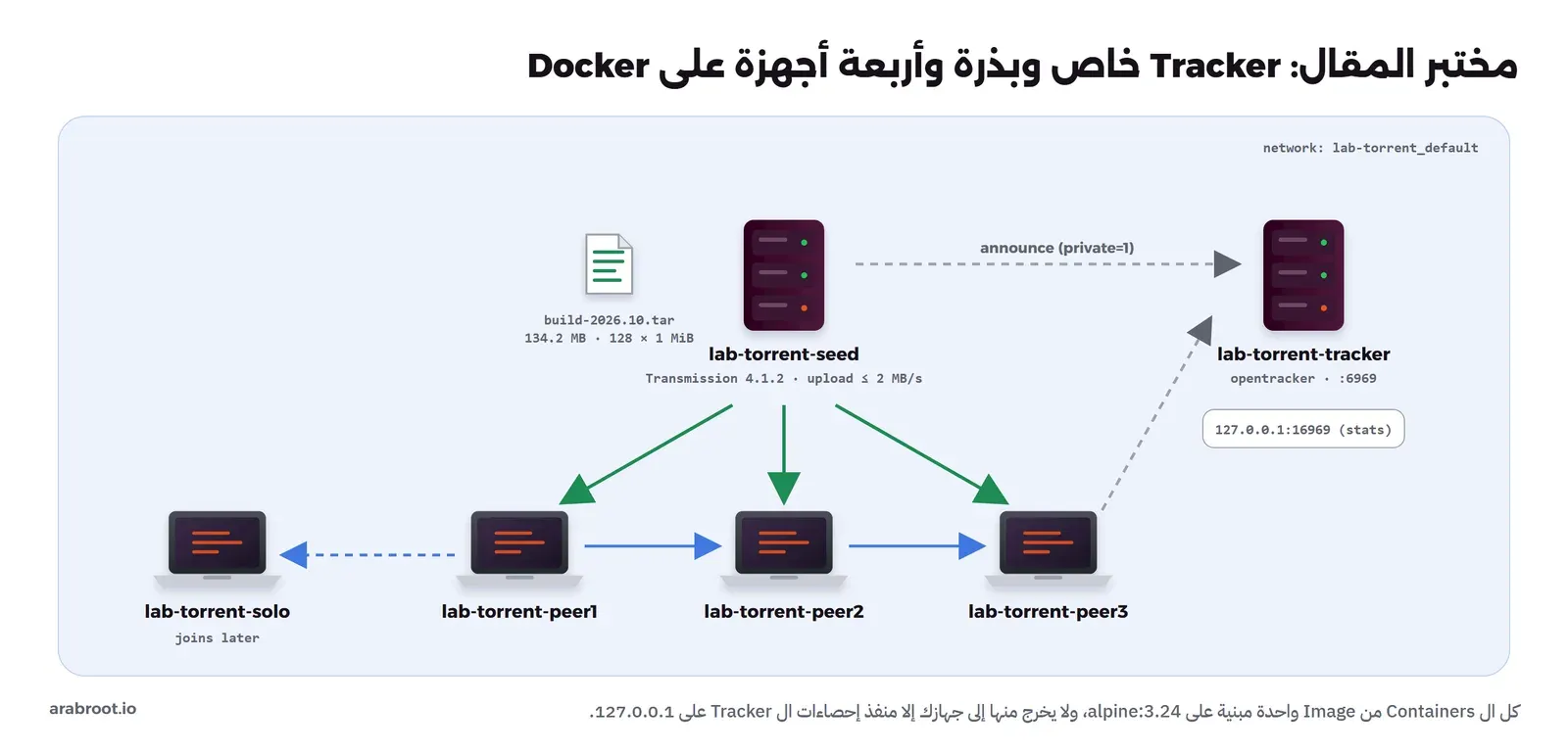 مخطط المختبر على شبكة lab-torrent_default: Container باسم lab-torrent-seed فيه Transmission 4.1.2 بسرعة رفع لا تزيد على 2 ميغابايت في الثانية ومعه الملف build-2026.10.tar بحجم 134.2 ميغابايت و128 قطعة كل منها 1 ميغابايت، ويعلن نفسه announce مع private=1 إلى lab-torrent-tracker الذي يشغل opentracker على المنفذ 6969 ومنفذ الإحصاءات 127.0.0.1:16969، والبذرة ترسل إلى lab-torrent-peer1 وpeer2 وpeer3 التي تتبادل القطع، وlab-torrent-solo ينضم لاحقاً