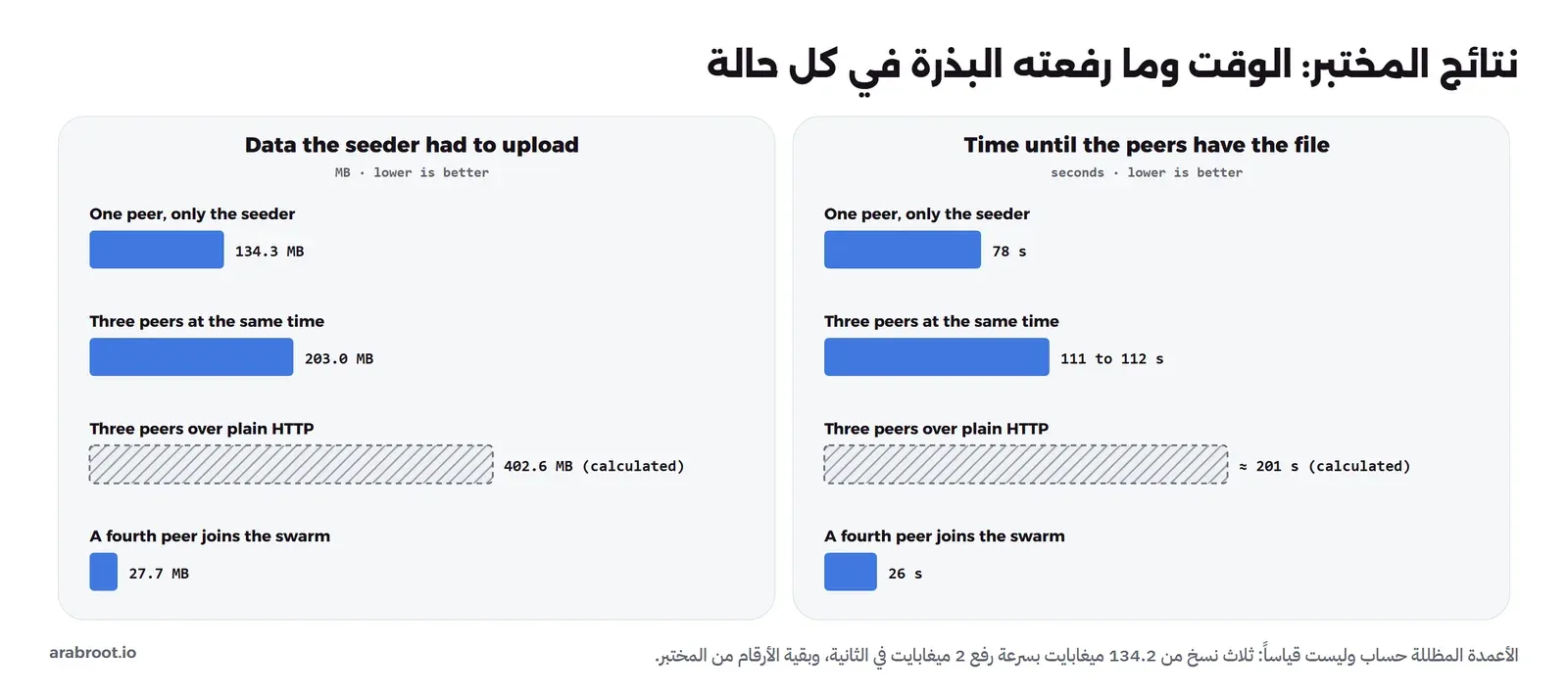 رسمان بأعمدة أفقية: على اليمين الوقت حتى تملك الأجهزة الملف بالثواني، جهاز واحد مع البذرة فقط 78 ثانية، ثلاثة أجهزة في الوقت نفسه 111 إلى 112 ثانية، ثلاثة أجهزة عبر HTTP قرابة 201 ثانية محسوبة بعمود مظلل، جهاز رابع ينضم إلى السرب 26 ثانية، وعلى اليسار ما رفعته البذرة بالميغابايت: 134.3 و203.0 و402.6 محسوبة و27.7