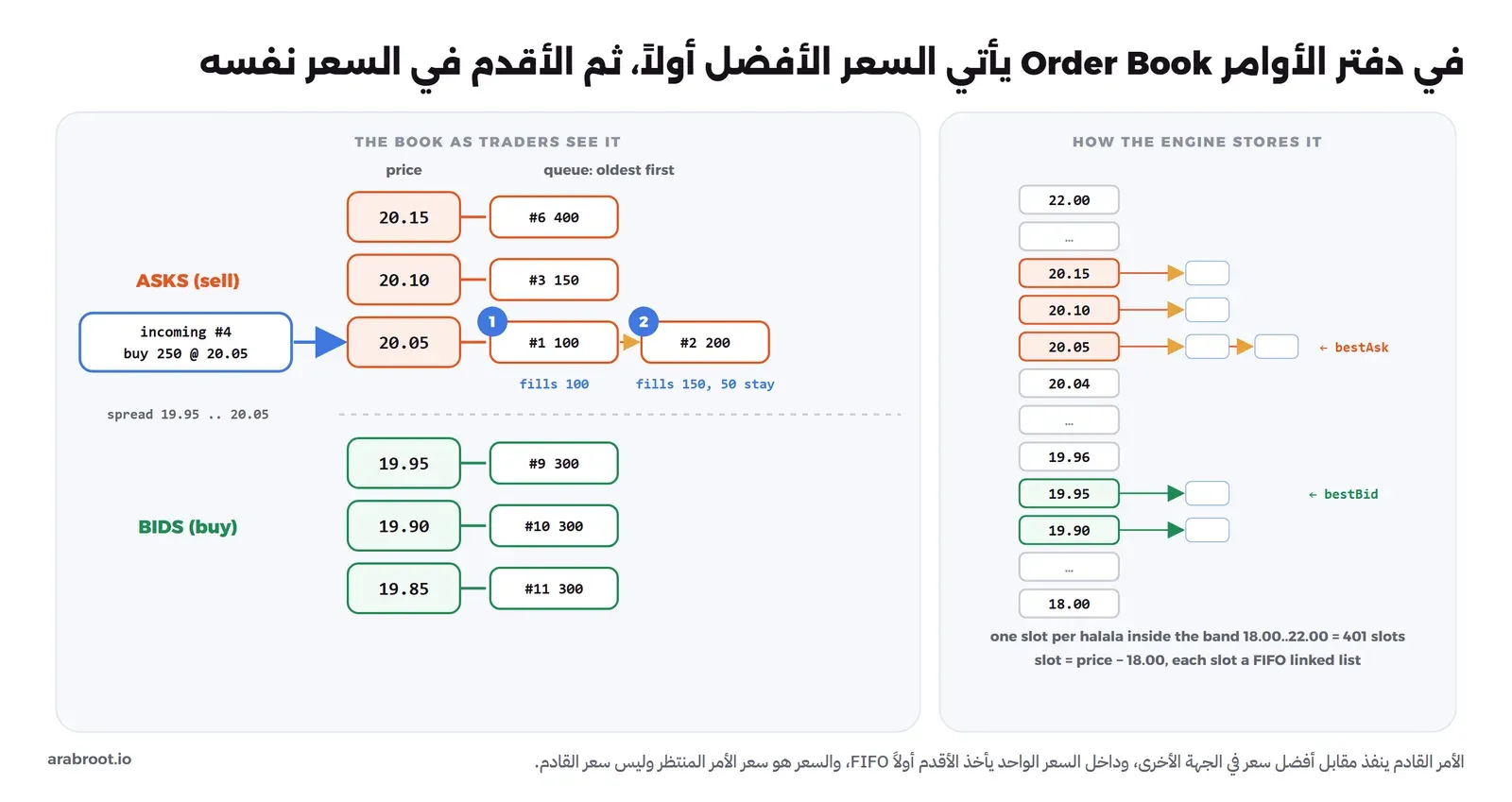 على اليسار سلم أسعار: البيع في الأعلى بأسعار 20.15 وفيه الأمر 6 بكمية 400، و20.10 وفيه الأمر 3 بكمية 150، و20.05 وفيه الأمر 1 بكمية 100 ثم الأمر 2 بكمية 200. ثم الفارق بين 19.95 و20.05. والشراء في الأسفل بأسعار 19.95 و19.90 و19.85 بثلاثمئة لكل منها. ويصل أمر شراء رقم 4 بكمية 250 بسعر 20.05، فينفذ أولاً 100 من الأمر 1، ثم 150 من الأمر 2 ويبقى منه 50. وعلى اليمين كيف يحفظه المحرك: مصفوفة فيها خانة لكل هللة من 18.00 إلى 22.00 أي 401 خانة، ولكل خانة قائمة مترابطة من الأوامر، ومؤشر لأفضل بيع عند 20.05 وأفضل شراء عند 19.95