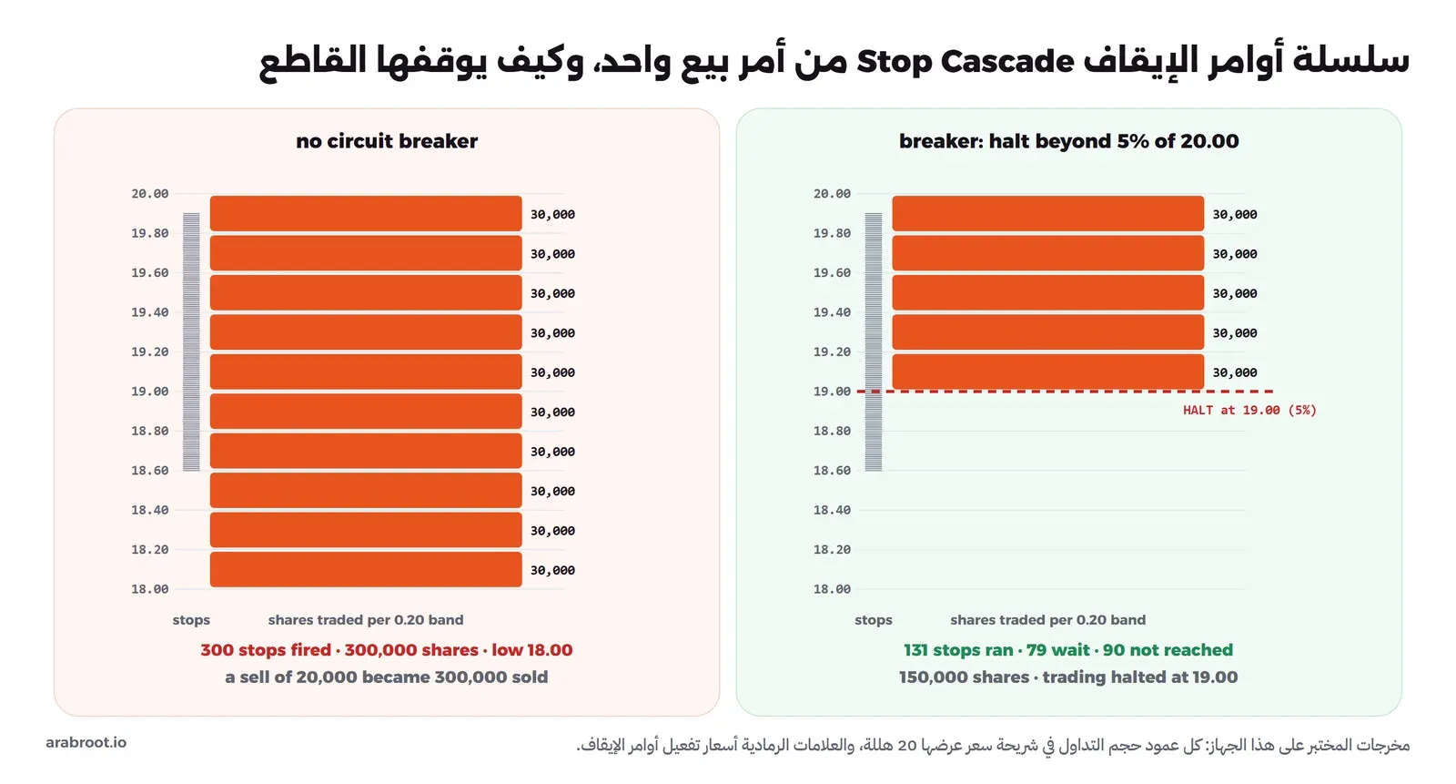 لوحتان بمحور سعر من 20.00 في الأعلى إلى 18.00 في الأسفل، وعلامات رمادية لأسعار تفعيل 300 أمر إيقاف من 19.90 إلى 18.60. في اليسرى دون قاطع عشرة أعمدة برتقالية بثلاثين ألف سهم لكل شريحة عشرين هللة من 19.99 حتى 18.00، والنتيجة 300 أمر إيقاف تفعلت و300,000 سهم وأدنى سعر 18.00، أي أن بيع عشرين ألف سهم صار بيع 300 ألف. وفي اليمنى بقاطع عند 5% خمسة أعمدة فقط حتى 19.00 وخط أحمر متقطع للإيقاف عند 19.00، والنتيجة 131 أمر إيقاف نفذت و79 تنتظر و90 لم يصل إليها السعر، و150,000 سهم