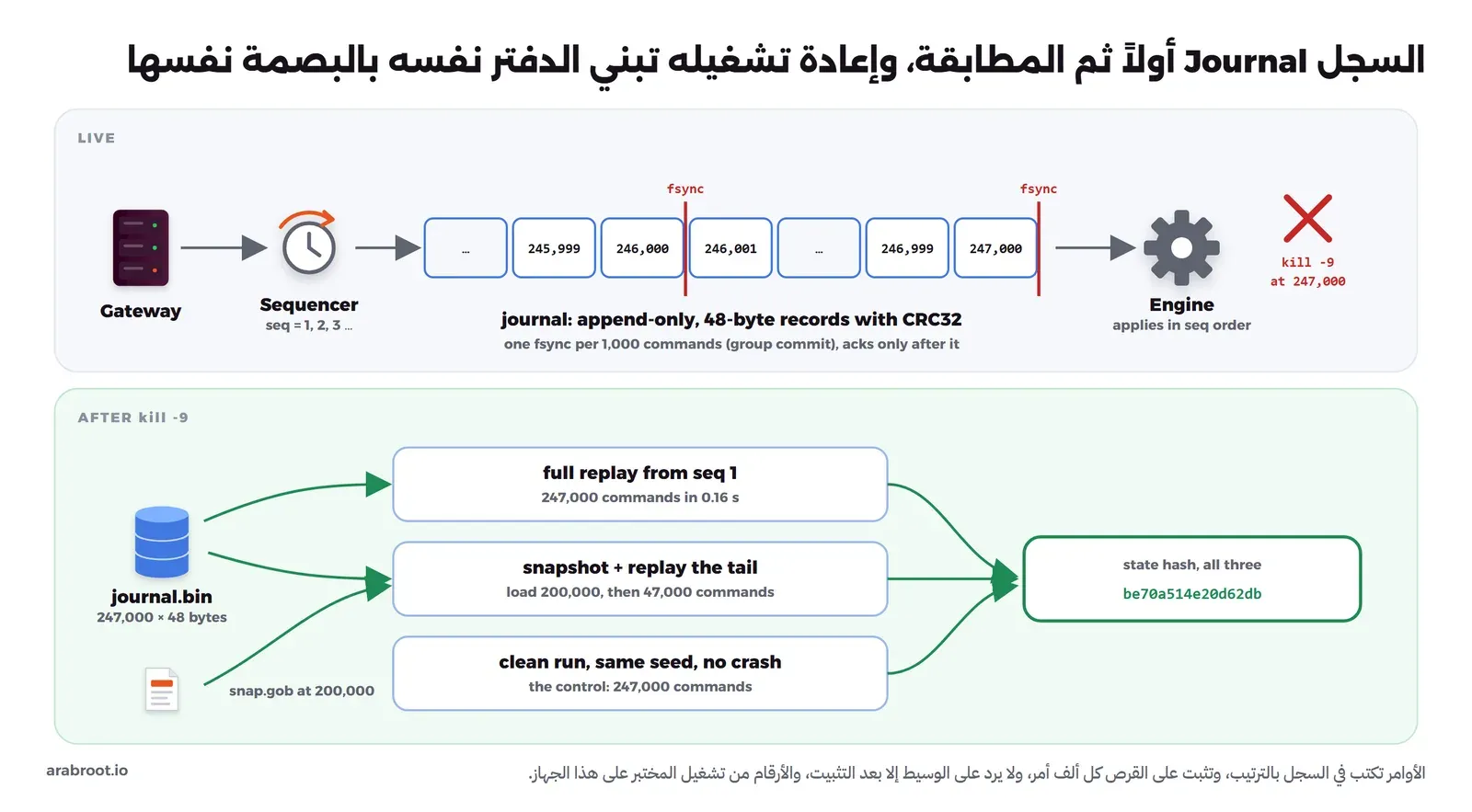 في الأعلى المسار الحي: البوابة ثم ال Sequencer الذي يعطي الأرقام 1 و2 و3، ثم شريط سجلات السجل بأرقام 245,999 و246,000 و246,001 حتى 247,000 مع خط أحمر fsync بعد كل ألف، ثم المحرك الذي ينفذ بالترتيب، ثم علامة إيقاف بالقوة kill -9. وفي الأسفل بعد الإيقاف: ملف السجل وملف ال Snapshot عند 200,000، وثلاث طرق: إعادة كاملة من الرقم 1، وSnapshot مع بقية السجل، وتشغيل نظيف بالبذرة نفسها دون إيقاف، وكلها تصل إلى البصمة نفسها
