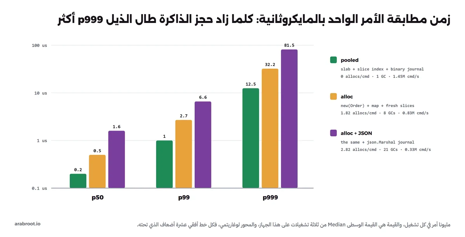 رسم أعمدة بمحور لوغاريتمي من 0.1 إلى 100 مايكروثانية، فيه ثلاث مجموعات p50 وp99 وp999، وفي كل مجموعة ثلاثة أعمدة: pooled بالأخضر، وalloc بالبرتقالي، وalloc مع JSON بالبنفسجي. في p50 القيم 0.2 و0.5 و1.6، وفي p99 القيم 1.0 و2.7 و6.6، وفي p999 القيم 12.5 و32.2 و81.5. وبجانبه أن pooled يحجز صفر مرة لكل أمر بدورة جامع واحدة و1.45 مليون أمر في الثانية، وalloc يحجز 1.82 مرة بثماني دورات و0.83 مليون، وalloc مع JSON يحجز 2.82 مرة بإحدى وعشرين دورة و0.33 مليون