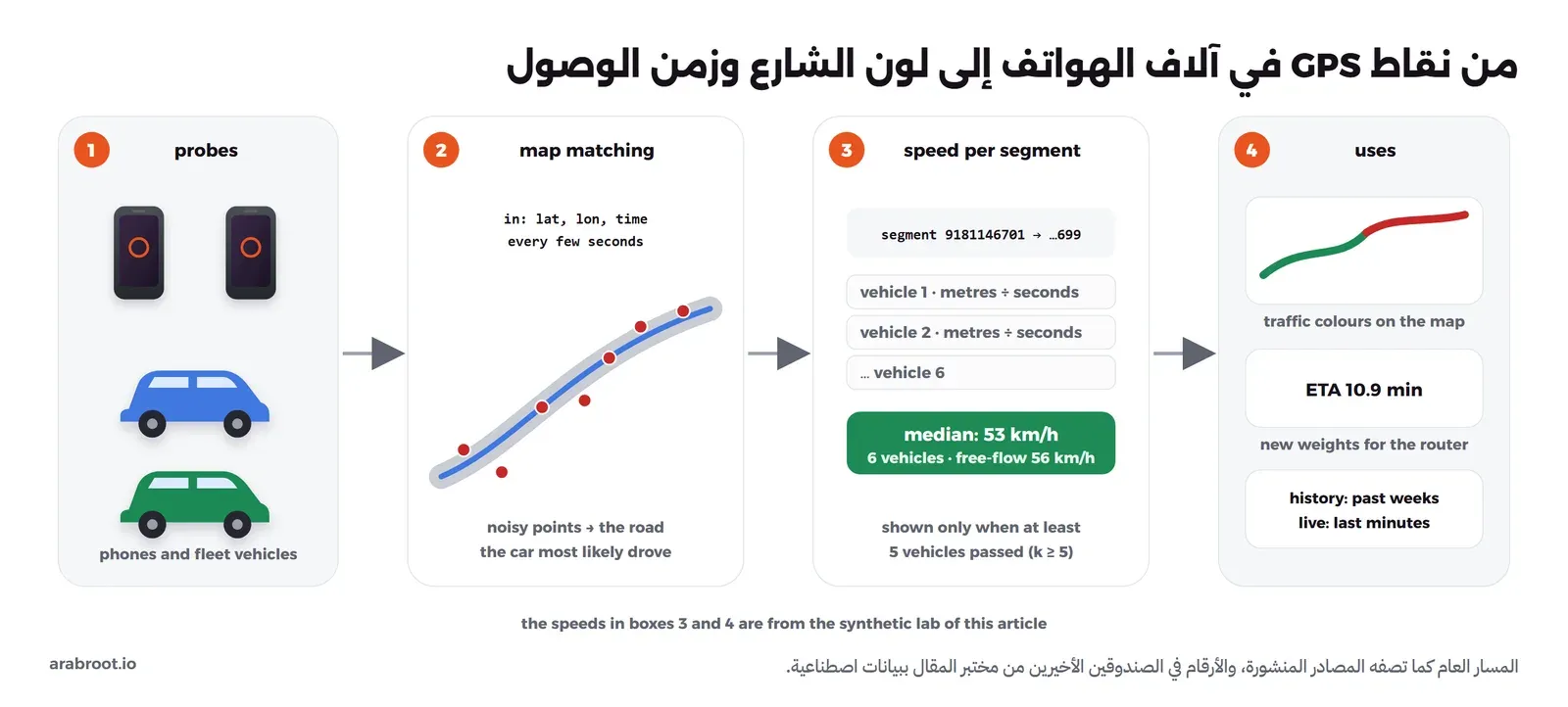 مخطط من أربع خطوات: هواتف وسيارات أساطيل ترسل خط العرض وخط الطول والوقت كل بضع ثوان، ثم مطابقة النقاط المشوشة مع الطريق الذي سارت عليه السيارة غالباً، ثم سرعة لكل قطعة طريق من عدة مركبات، كل مركبة أمتار مقسومة على ثوان، والوسيط 53 كم في الساعة من 6 مركبات والسرعة الحرة 56، ولا تظهر إلا إذا مرت 5 مركبات على الأقل، ثم الاستخدامات: ألوان الزحام على الخريطة، وأوزان جديدة لمحرك المسارات بزمن وصول 10.9 دقيقة، وتاريخ الأسابيع الماضية مع قراءات الدقائق الأخيرة