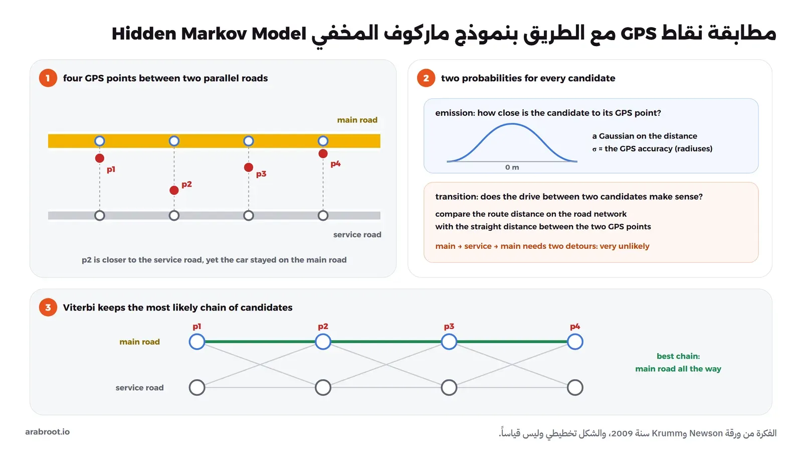 مخطط من ثلاثة أجزاء: أربع نقاط GPS من p1 إلى p4 بين طريق رئيسي وطريق خدمة يوازيه، ولكل نقطة موقعان مرشحان على الطريقين، والنقطة p2 أقرب إلى طريق الخدمة. ثم احتمالان لكل مرشح: احتمال الانبعاث emission وهو منحنى جرسي على المسافة بين النقطة والمرشح وعرضه دقة GPS، واحتمال الانتقال transition الذي يقارن المسافة على شبكة الطرق بين مرشحين بالمسافة المستقيمة بين النقطتين، والانتقال من الرئيسي إلى الخدمة ثم إلى الرئيسي يحتاج التفافين فهو مستبعد. ثم شبكة المرشحين وخوارزمية Viterbi تختار السلسلة الأعلى احتمالاً وهي الطريق الرئيسي طوال الوقت