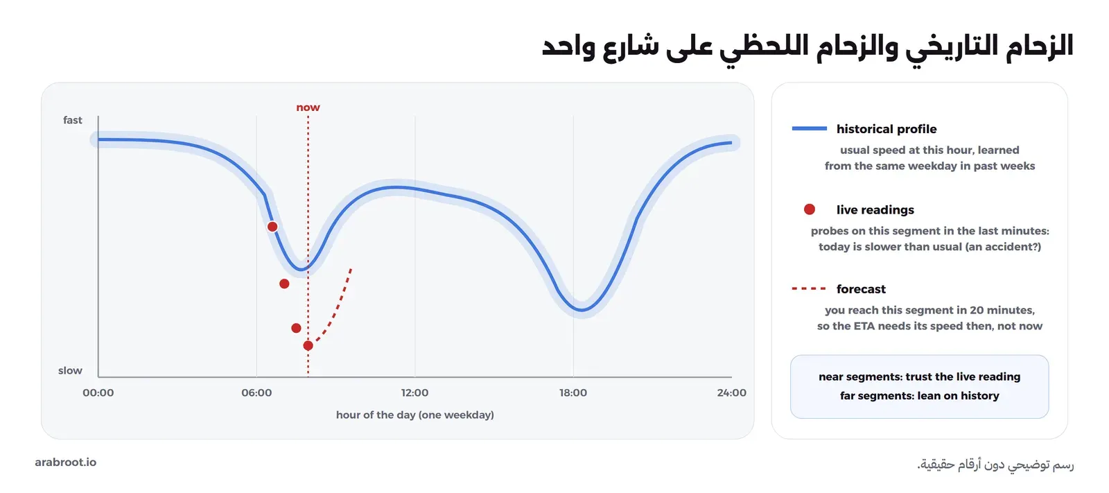 رسم توضيحي لسرعة شارع واحد خلال ساعات يوم عمل: منحنى أزرق للسرعة المعتادة يهبط في الصباح وبعد العصر، ونقاط حمراء للقراءات اللحظية اليوم وهي أبطأ من المعتاد عند الساعة الحالية، وخط متقطع للتوقع بعد 20 دقيقة. وفي الجانب: الملف التاريخي يتعلم من اليوم نفسه في الأسابيع الماضية، والقراءات اللحظية من آخر دقائق، والتوقع لأنك تصل إلى الشارع بعد 20 دقيقة، والقطع القريبة تعتمد على القراءة اللحظية والبعيدة على التاريخ