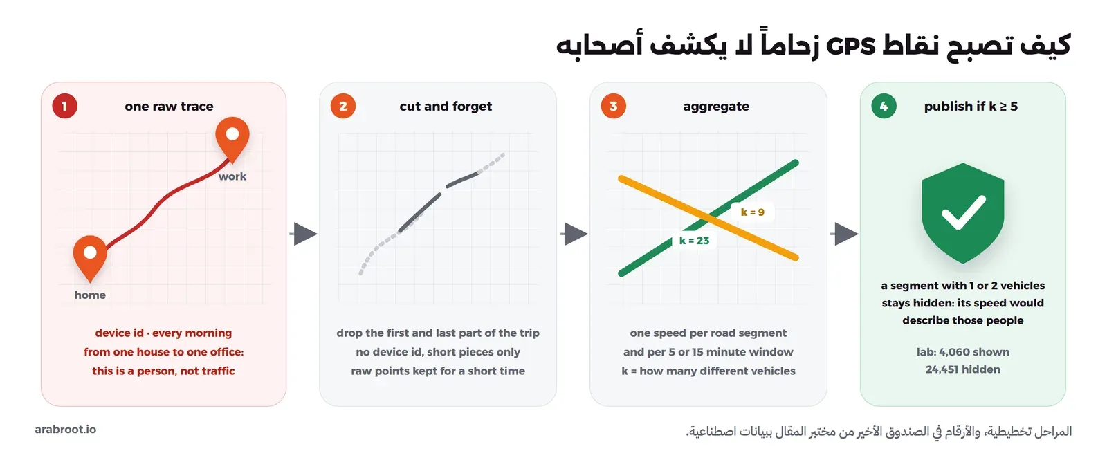 مخطط من أربع خطوات: رحلة خام واحدة بالأحمر من البيت إلى العمل مع معرف الجهاز كل صباح وهي شخص وليست زحاماً، ثم القص والنسيان بحذف أول الرحلة وآخرها وحذف معرف الجهاز والاحتفاظ بقطع قصيرة لوقت قصير، ثم التجميع بسرعة واحدة لكل قطعة طريق في نافذة 5 أو 15 دقيقة مع عدد المركبات المختلفة k، ثم النشر فقط إذا كان k خمسة أو أكثر لأن سرعة قطعة مرت عليها مركبة أو اثنتان تصف أصحابها، وفي المختبر ظهرت 4060 قطعة واختفت 24451