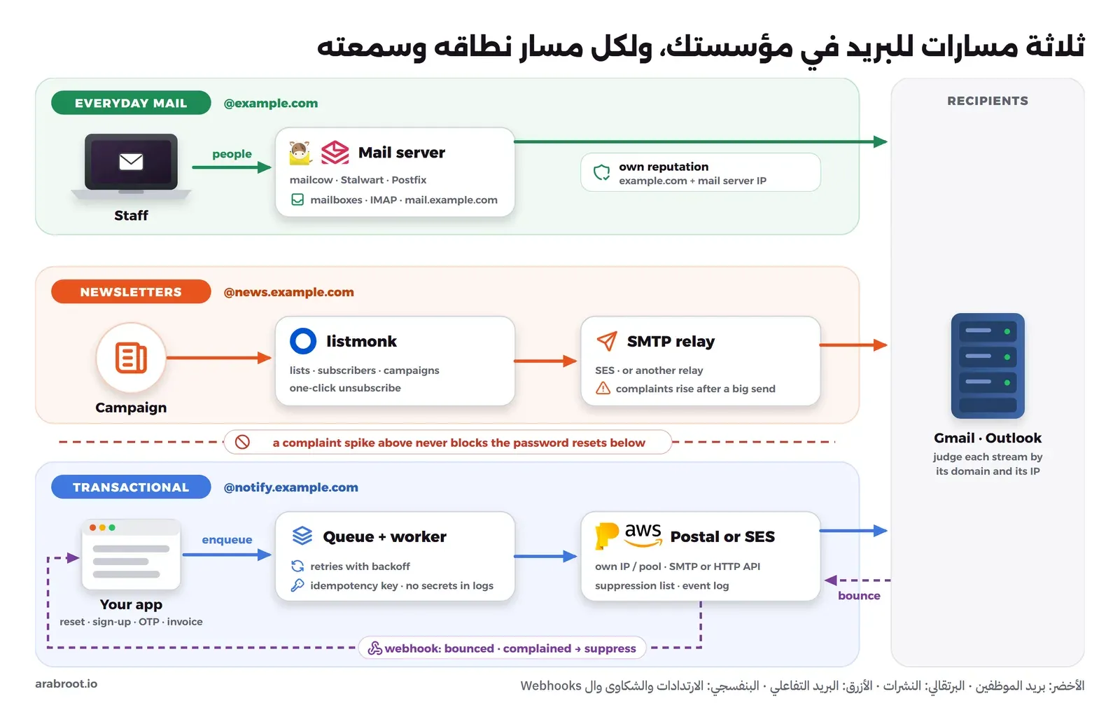 مخطط ثلاثة مسارات للبريد في مؤسسة: بريد الموظفين اليومي يخرج من خادم البريد على النطاق example.com، والنشرات تخرج من listmonk عبر خادم وسيط SMTP Relay على النطاق news.example.com، والبريد التفاعلي يخرج من التطبيق إلى طابور وعامل خلفي ثم إلى Postal أو Amazon SES على النطاق notify.example.com، والارتدادات والشكاوى تعود من سيرفرات المستلمين إلى Postal أو SES ثم إلى التطبيق عبر Webhook، وخط فاصل يبين أن ارتفاع الشكاوى على النشرات لا يمنع وصول رسائل استعادة كلمة المرور