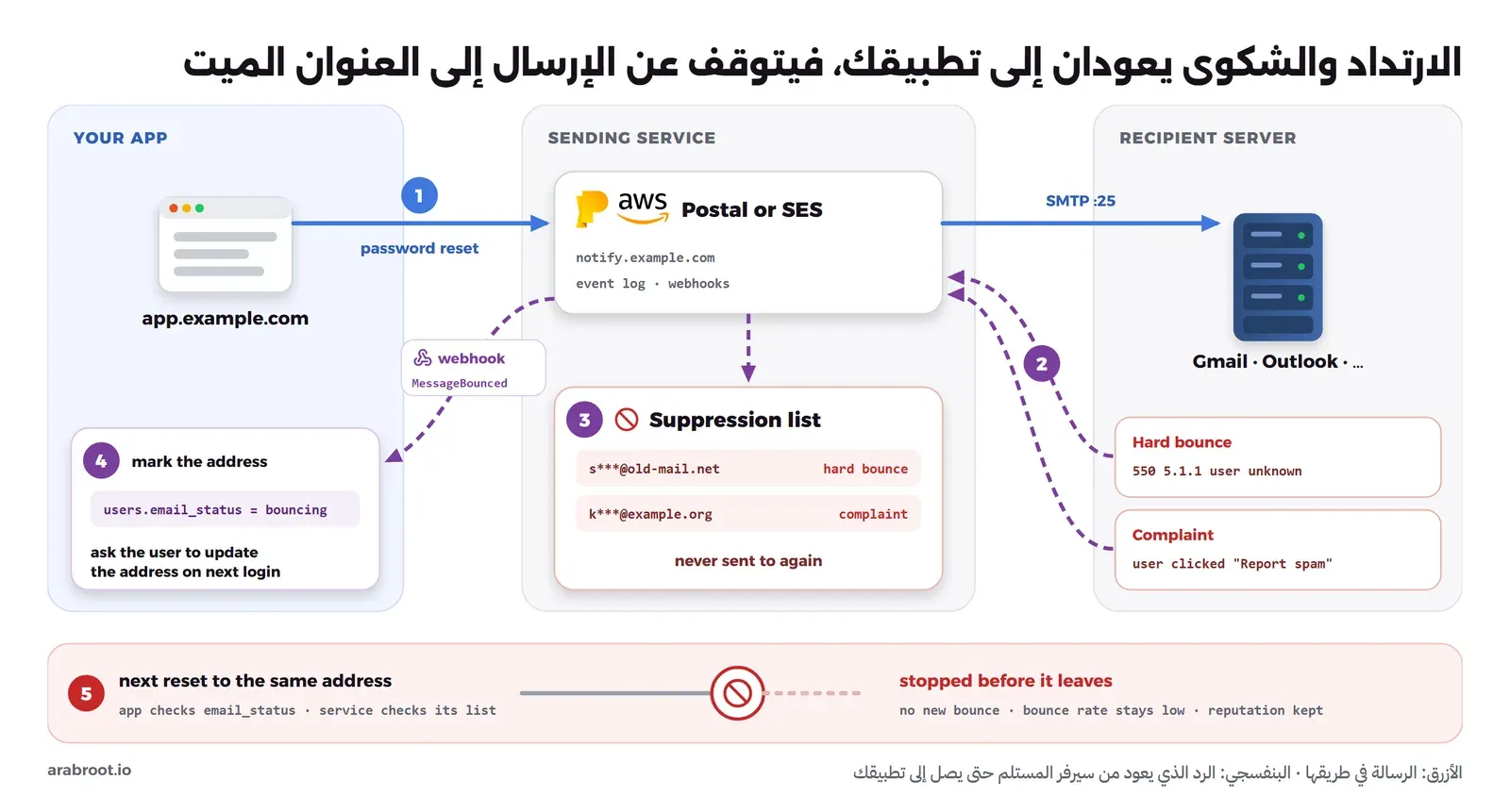 مخطط في خمس خطوات: التطبيق يرسل رسالة استعادة كلمة المرور عبر Postal أو Amazon SES إلى سيرفر المستلم، فيرد سيرفر المستلم بارتداد دائم Hard Bounce برمز 550 أو يضغط المستلم على رسالة مزعجة فتصل شكوى Complaint، فتضيف خدمة الإرسال العنوان إلى قائمة الحظر Suppression List وترسل Webhook إلى التطبيق، فيعلم التطبيق العنوان بأنه لا يستقبل ويطلب من المستخدم تحديثه، وعند محاولة الإرسال التالية إلى العنوان نفسه تتوقف الرسالة قبل أن تخرج