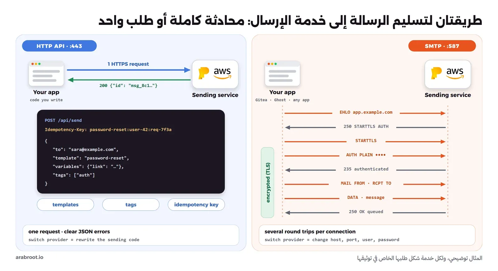 مخطط من جزأين: في جزء SMTP على المنفذ 587 يتبادل التطبيق مع خدمة الإرسال عدة رسائل بالترتيب EHLO ثم STARTTLS ثم AUTH ثم MAIL FROM وRCPT TO ثم DATA، ويعمل مع أي تطبيق جاهز مثل Gitea وGhost، وتغيير المزود يعني تغيير السيرفر والمنفذ والمستخدم وكلمة المرور، وفي جزء HTTP API على المنفذ 443 يرسل التطبيق طلب HTTPS واحداً فيه JSON بالمستلم والقالب والمتغيرات والوسوم ومفتاح منع التكرار، ويعود رد واحد برقم الرسالة، وتغيير المزود يعني إعادة كتابة كود الإرسال