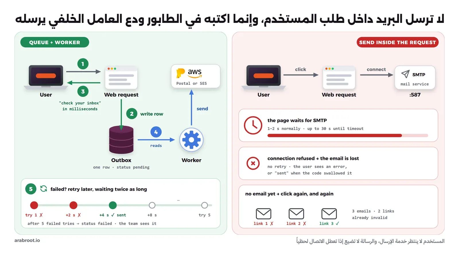 مخطط من جزأين: في جزء الإرسال داخل الطلب ينتظر المستخدم اتصال SMTP من ثانية إلى ثلاثين ثانية حتى ينتهي الوقت، وإذا رفض الاتصال ضاعت الرسالة، ثم يضغط المستخدم على الزر مرة ثانية وثالثة فتصله ثلاث رسائل وثلاثة روابط اثنان منها لم تعد صالحة، وفي جزء الطابور والعامل الخلفي يضغط المستخدم فيكتب الطلب سطراً في جدول Outbox ويعود فوراً، ثم يقرأ العامل الخلفي Worker السطر ويرسله إلى Postal أو SES، وإذا فشل الإرسال أعاد المحاولة بعد ثانيتين ثم أربع ثوان، وبعد خمس محاولات فاشلة يسجل الفشل ليراه الفريق