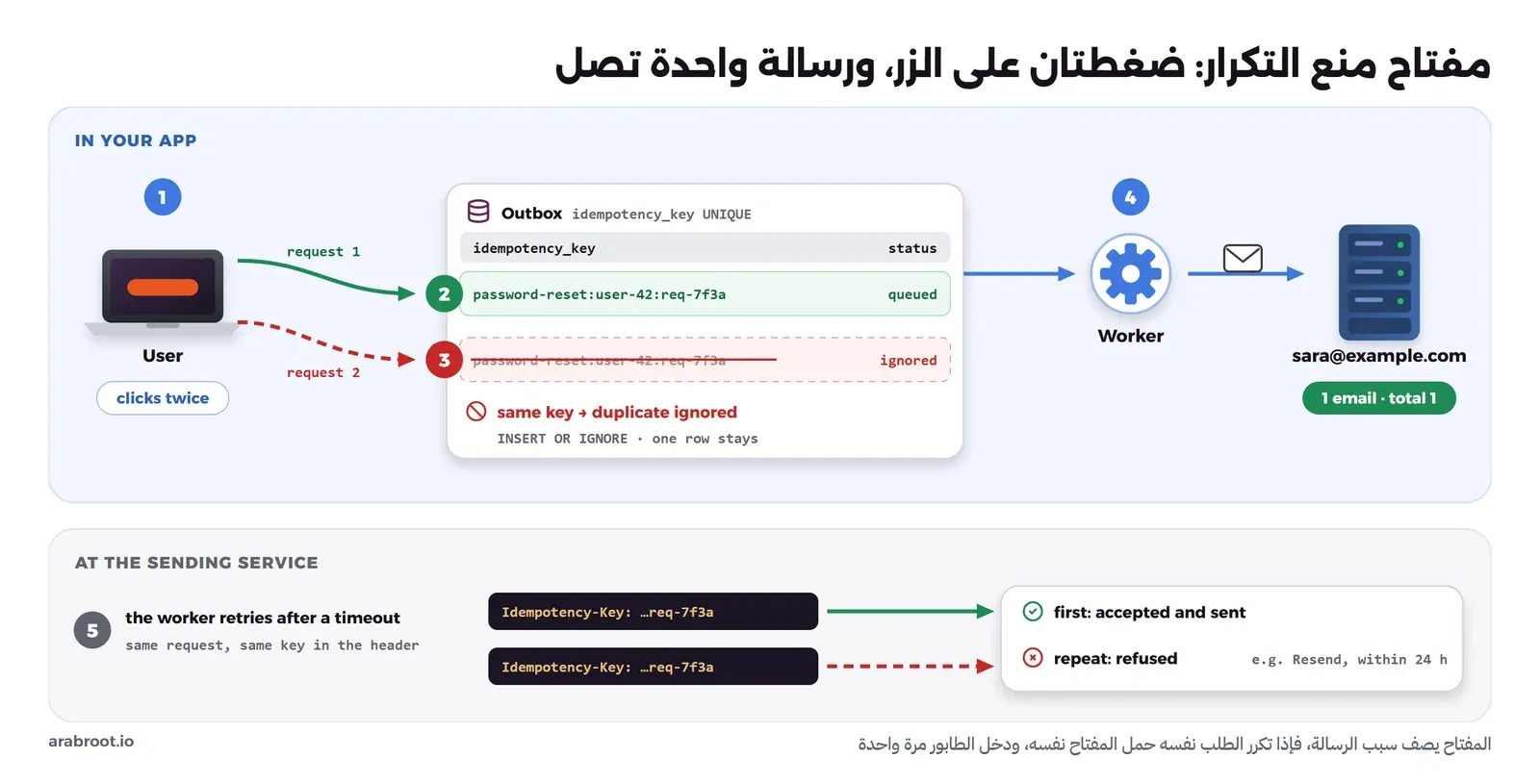 مخطط في خمس خطوات: المستخدم يضغط على الزر مرتين فيصل طلبان بالمفتاح نفسه password-reset:user-42:req-7f3a، فيكتب الطلب الأول سطراً في جدول Outbox بحالة queued، ويرفض قيد UNIQUE السطر الثاني فيظهر duplicate ignored، ثم يرسل العامل الخلفي رسالة واحدة تصل إلى المستخدم، وفي الأسفل يعيد العامل المحاولة بالمفتاح نفسه في الترويسة Idempotency-Key فتقبل الخدمة الطلب الأول وترفض المكرر، كما تفعل Resend خلال 24 ساعة