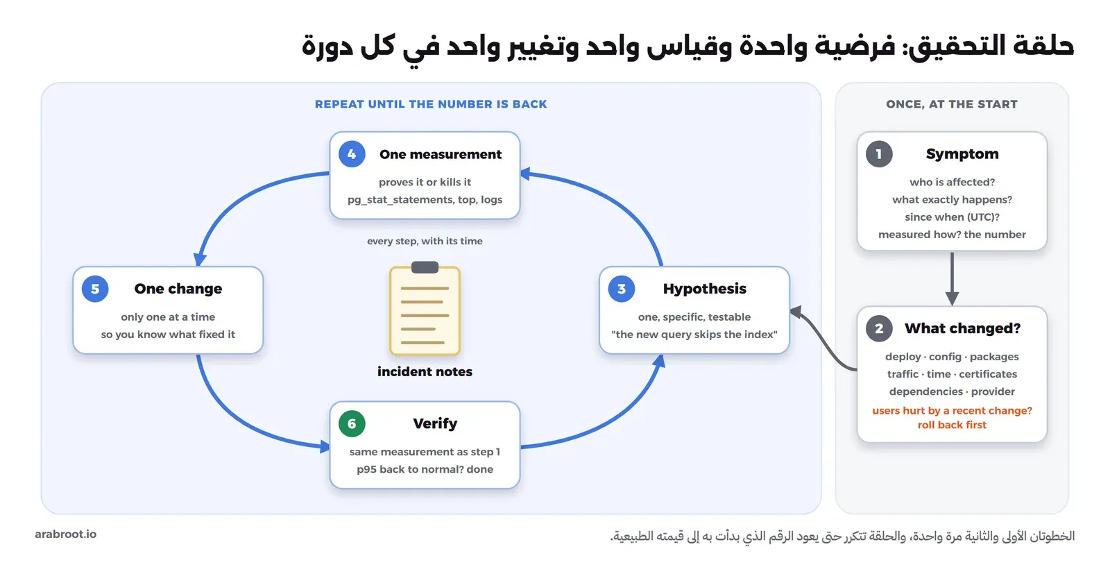 حلقة من ست خطوات مرقمة حول دفتر ملاحظات في الوسط: 1 العرض Symptom بوصف دقيق لمن يتأثر وماذا يحدث ومنذ متى وكيف قيس، 2 ما الذي تغير What changed من نشر وإعداد وزيارات وشهادات وخدمات خارجية، 3 الفرضية Hypothesis، 4 قياس واحد One measurement يثبتها أو ينفيها، 5 تغيير واحد One change، 6 التحقق Verify بنفس القياس الأول، ثم سهم يعود إلى الخطوة 3 إذا لم تحل المشكلة، وفي الوسط ملف incident notes فيه أسطر بالوقت