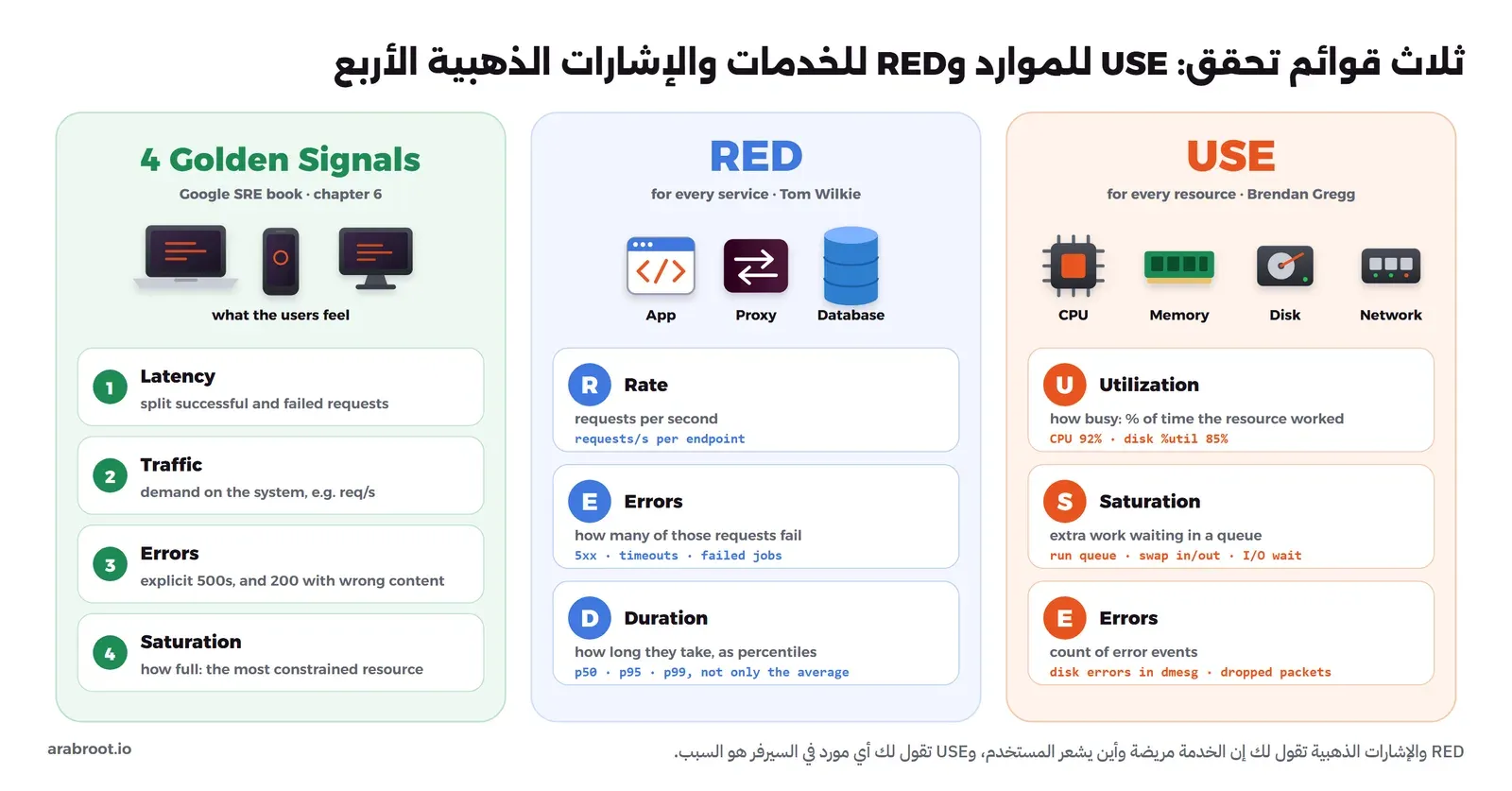 ثلاث لوحات: في اليمين طريقة USE من Brendan Gregg لكل مورد في السيرفر مع رسوم للمعالج والذاكرة والقرص والشبكة، وتحتها Utilization أي نسبة الوقت المشغول، وSaturation أي العمل المنتظر في الطابور، وErrors أي عدد الأخطاء، وفي الوسط طريقة RED من Tom Wilkie لكل خدمة مع رسم للتطبيق وقاعدة البيانات، وتحتها Rate أي الطلبات في الثانية، وErrors أي الطلبات الفاشلة، وDuration أي زمن الطلبات بالنسب المئوية، وفي اليسار الإشارات الذهبية الأربع من كتاب Google SRE وهي Latency وTraffic وErrors وSaturation، مع ملاحظة أن USE تسأل عن السيرفر وRED تسأل عن ما يراه المستخدم