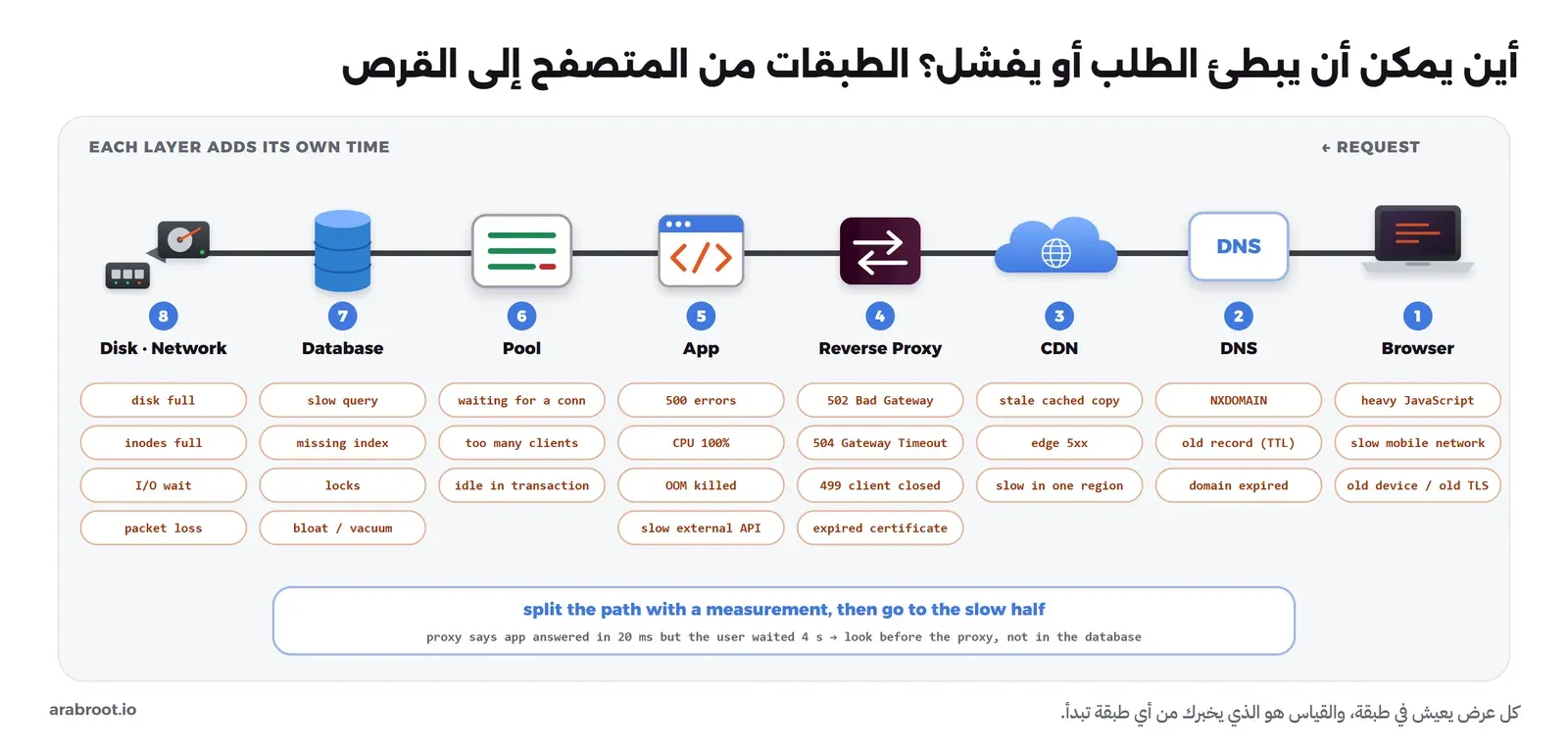 مسار طلب من اليمين إلى اليسار عبر ثماني طبقات مرقمة مرسومة: 1 المتصفح Browser مع ملفات JavaScript ثقيلة وشبكة العميل، 2 DNS مع NXDOMAIN وسجل قديم بعد التغيير ونطاق منتهي، 3 CDN مع نسخة قديمة وخطأ من الحافة وبطء في منطقة واحدة، 4 Reverse Proxy مع 502 و504 و499 وشهادة منتهية، 5 التطبيق App مع 500 ومعالج 100% وذاكرة تنفد وتسرب، 6 مجمع الاتصالات Pool مع انتظار اتصال وtoo many clients، 7 قاعدة البيانات Database مع استعلام بطيء وأقفال Locks وانتفاخ، 8 القرص والشبكة Disk and network مع قرص ممتلئ وinodes وiowait وفقدان حزم، وتحت المسار سهم يقول ابدأ بالطبقة التي تقول الأرقام إنها تأخذ الوقت