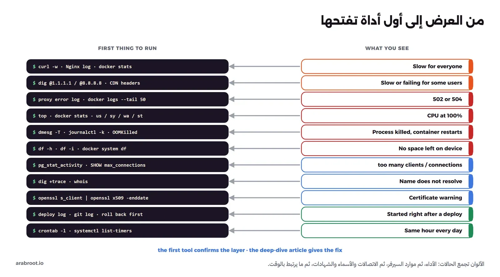 خريطة من عمودين: في اليمين بطاقات الأعراض Slow for everyone وSlow or failing for some users و502 or 504 وCPU at 100% وProcess killed, container restarts وNo space left on device وtoo many clients وName does not resolve وCertificate warning وStarted right after a deploy وSame hour every day، ومن كل بطاقة سهم إلى بطاقة سوداء في اليسار فيها أول أمر يشغله المهندس مثل curl -w وسجل Nginx وdocker stats وdig مع خادمين عامين وترويسات CDN وسجل أخطاء ال Proxy وdocker logs وtop وdmesg -T وjournalctl -k وdf -h وdf -i وdocker system df وpg_stat_activity وdig +trace وwhois وopenssl s_client وسجل النشر والتراجع وcrontab -l وsystemctl list-timers، وفي الأسفل ملاحظة أن الأداة الأولى تؤكد الطبقة والمقال المتخصص يعطي الحل