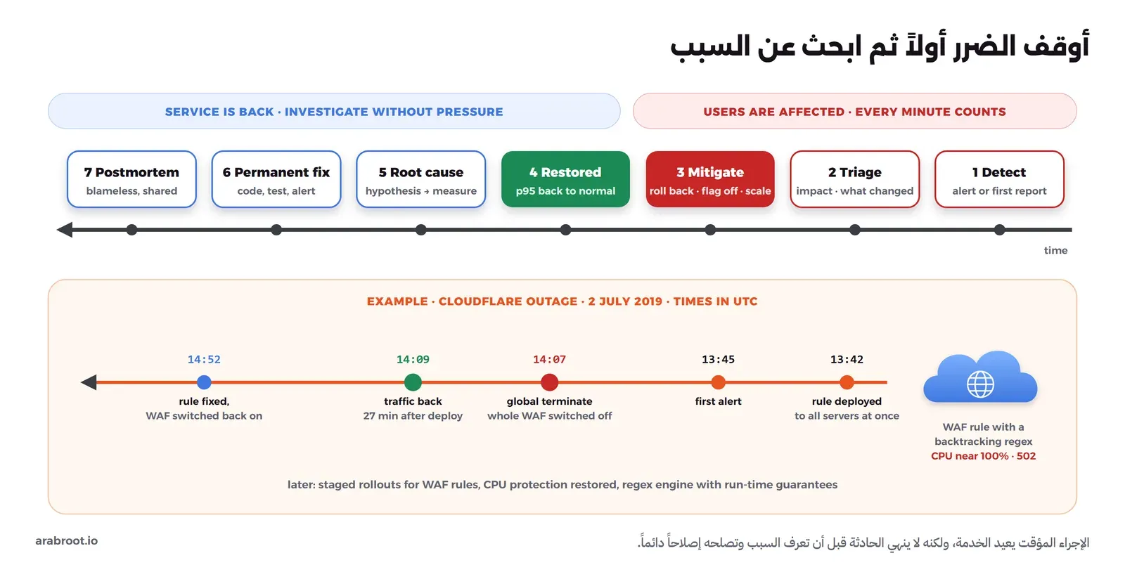 خط زمني بمراحل: الاكتشاف Detect ثم الفرز Triage ثم إيقاف الضرر Mitigate بالتراجع أو إيقاف الميزة أو زيادة السعة ثم عودة الخدمة Restored، وبعدها التحقيق في السبب Root cause ثم الإصلاح الدائم Fix ثم التقرير Postmortem، وشريط أحمر فوق الجزء الأول مكتوب عليه أن المستخدمين متأثرون حتى عودة الخدمة، وشريط أزرق تحت الجزء الثاني مكتوب عليه أن التحقيق بلا ضغط، وأسفله أوقات حادثة Cloudflare في 2 يوليو 2019 بتوقيت UTC: النشر 13:42، والتنبيه 13:45، والإيقاف العالمي للجدار 14:07، وعودة الحركة 14:09، وعودة الجدار بعد إصلاح القاعدة 14:52