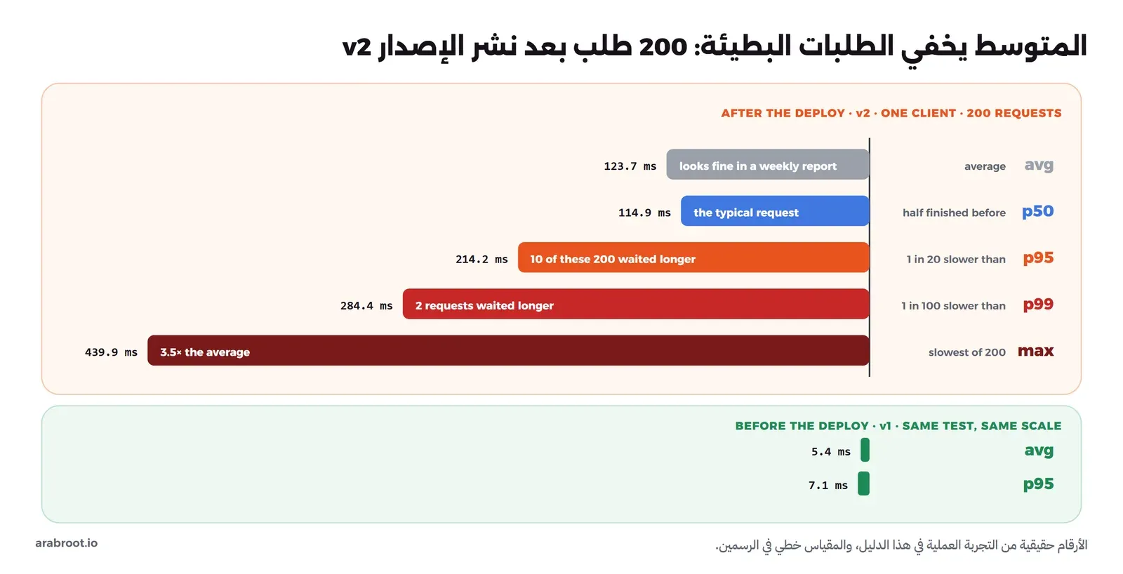 رسم أشرطة أفقية لزمن 200 طلب بعد نشر الإصدار v2 في التجربة العملية: المتوسط avg 123.7 مللي ثانية، وp50 هو 114.9، وp95 هو 214.2، وp99 هو 284.4، وأطول طلب max هو 439.9 مللي ثانية، ولكل شريط سطر يشرحه، وتحتها مقارنة بالإصدار v1 قبل النشر: المتوسط 5.4 وp95 هو 7.1 مللي ثانية