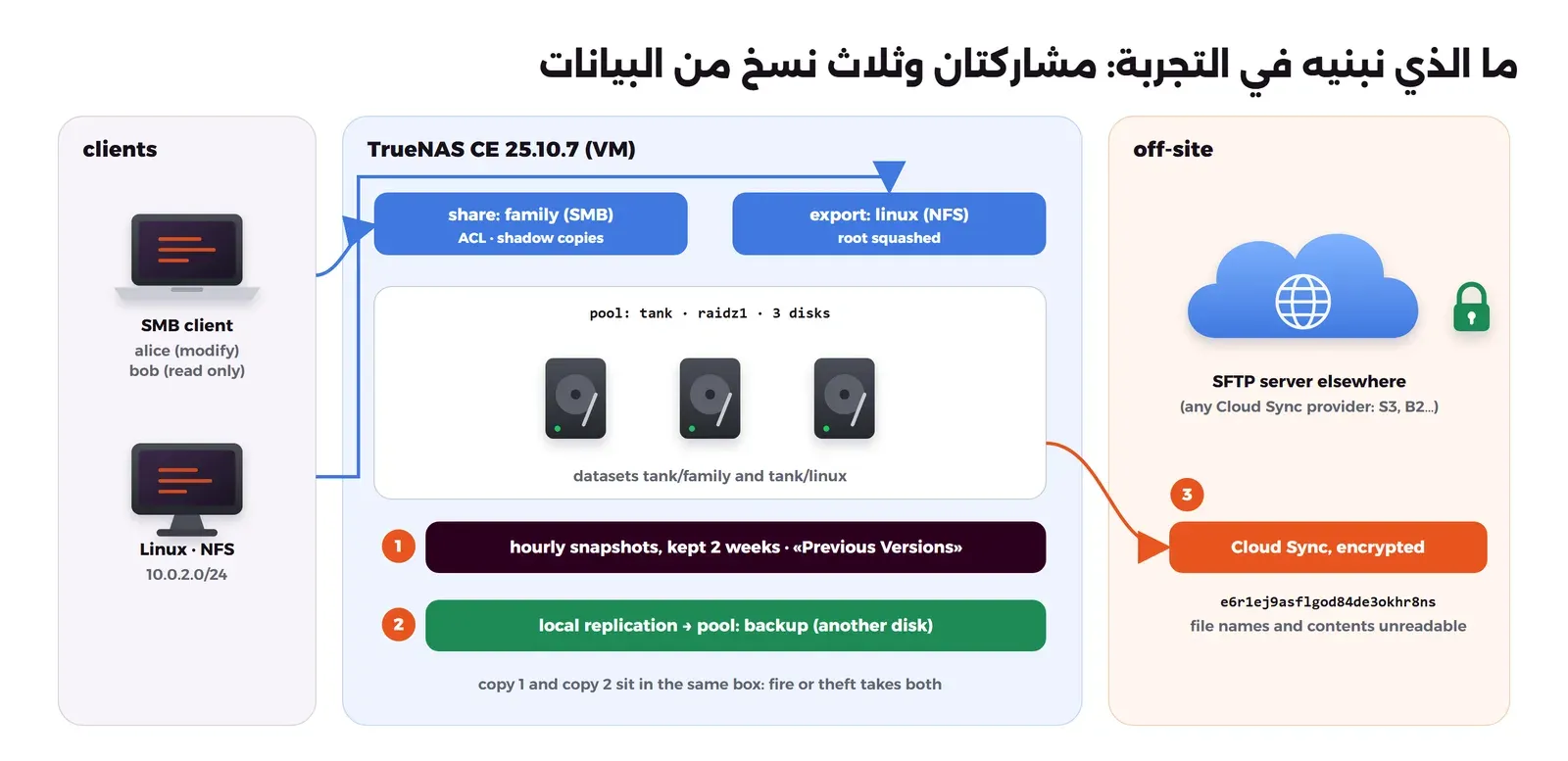 ثلاث لوحات: في اليمين الكلاينت، كلاينت SMB للمستخدمين alice بصلاحية التعديل وbob للقراءة فقط، وجهاز Linux عبر NFS من الشبكة 10.0.2.0/24. في الوسط TrueNAS CE 25.10.7 في جهاز افتراضي، فيه مشاركة family عبر SMB مع ACL ونسخ الظل، وتصدير linux عبر NFS مع root squashed، فوق Pool اسمه tank بشكل raidz1 من ثلاثة أقراص، ثم الخطوة 1 Snapshots كل ساعة تحفظ أسبوعين وتظهر في Previous Versions، والخطوة 2 نسخ متماثل محلي إلى Pool اسمه backup على قرص آخر، مع ملاحظة أن النسختين في الجهاز نفسه فيأخذهما حريق أو سرقة معاً. وفي اليسار خارج الموقع: الخطوة 3 Cloud Sync مشفر إلى سيرفر SFTP، واسم الملف هناك e6r1ej9asflgod84de3okhr8ns غير مقروء