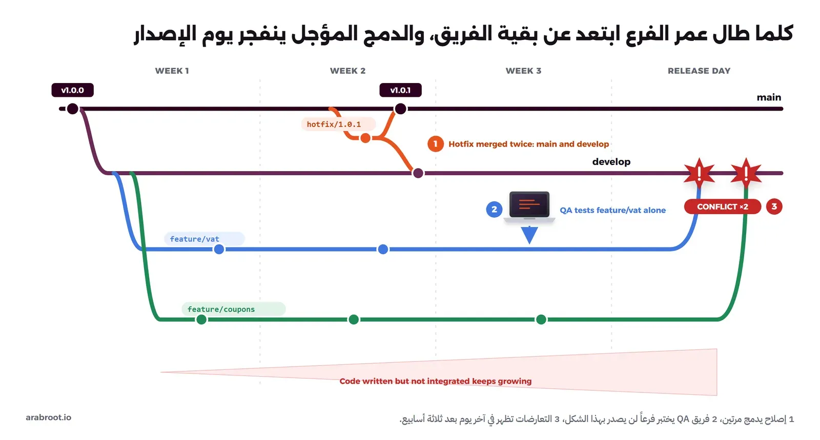 مخطط زمني لثلاثة أسابيع: فرع main وفرع develop وفرعان للميزات يبتعدان عن develop، وإصلاح عاجل يدمج مرتين في main وdevelop، وفريق QA يختبر فرع الضريبة وحده، ثم تعارضان في يوم الإصدار، ومثلث يكبر يمثل الكود غير المدمج