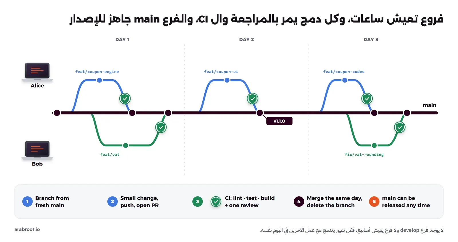 مخطط لثلاثة أيام: فرع main أفقي، وفروع قصيرة لمطورين تخرج منه وتعود إليه في اليوم نفسه، وعلى طريق عودة كل فرع درع أخضر يمثل نجاح ال CI والمراجعة، ووسم v1.1.0 على main، وأسفل المخطط خمس خطوات من إنشاء الفرع إلى الإصدار