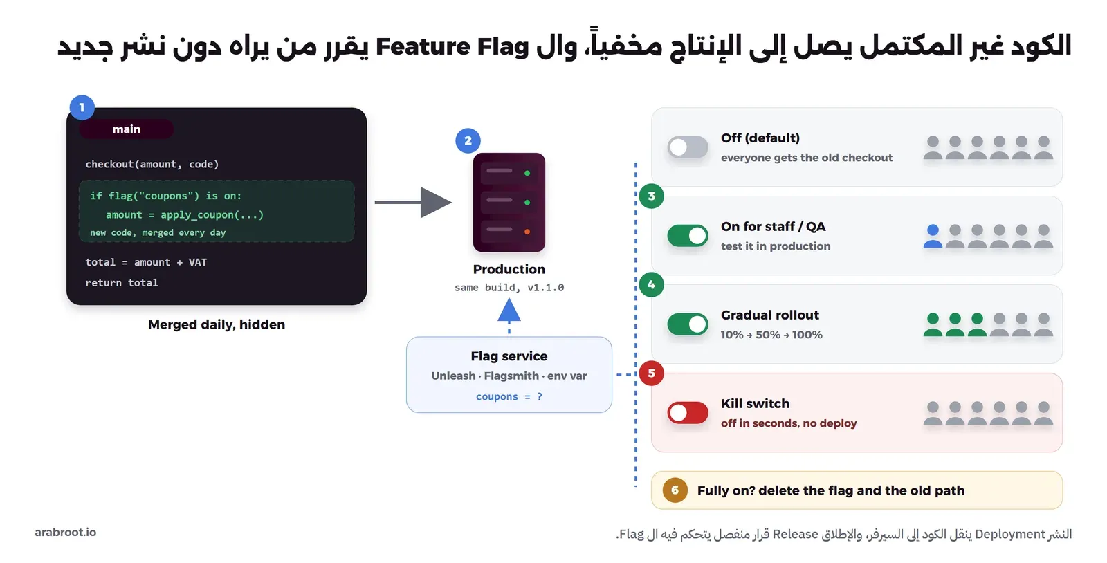 مخطط من ست خطوات: كود في main يحتوي شرطاً على Flag الكوبونات، ثم سيرفر الإنتاج بالإصدار نفسه، ثم خدمة ال Flags Flag Service، ثم أربع حالات: مطفأ للجميع، ومشغل لفريق العمل وQA، وإطلاق تدريجي لنسبة من المستخدمين، وKill Switch أحمر يطفئ الميزة، وأخيراً حذف ال Flag بعد اكتمال الإطلاق
