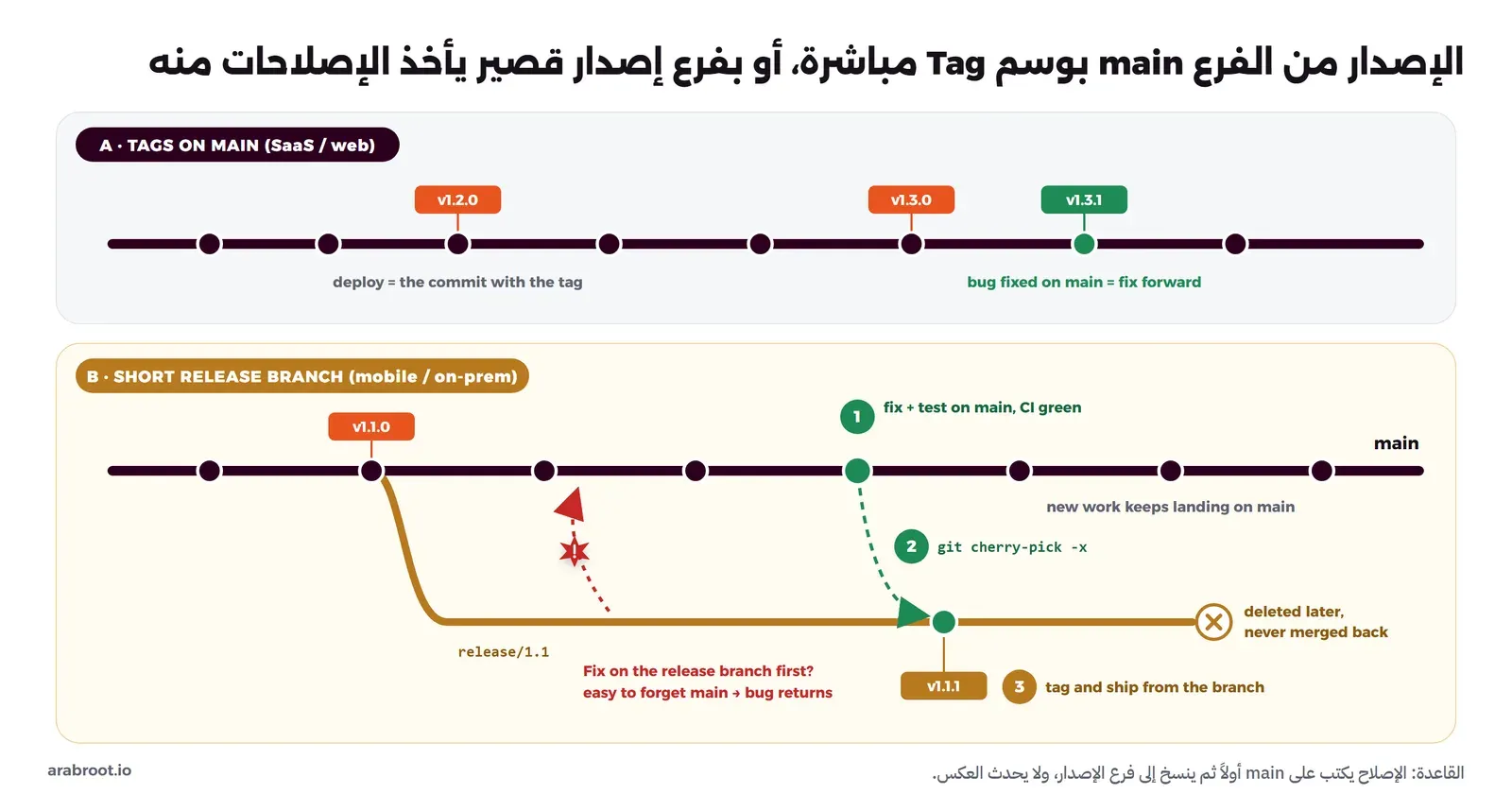 لوحتان: الأولى فرع main عليه وسوم v1.2.0 وv1.3.0 ثم إصلاح على main بوسم v1.3.1، والثانية فرع release/1.1 يخرج من الوسم v1.1.0، وإصلاح على main ينسخ بالأمر git cherry-pick -x إلى فرع الإصدار ويوسم v1.1.1، وفرع الإصدار يحذف لاحقاً دون أن يدمج في main، وسهم أحمر يحذر من كتابة الإصلاح على فرع الإصدار أولاً