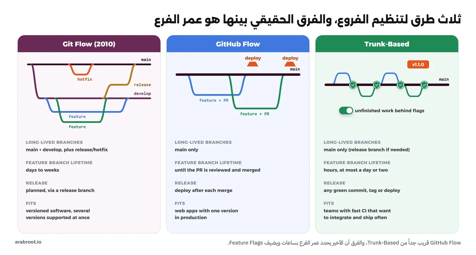 ثلاث بطاقات: Git Flow بفروع main وdevelop وhotfix وrelease وفرعين للميزات، وGitHub Flow بفرع main وفرعي ميزات بطلبات دمج يتبع كل دمج نشر، وTrunk-Based بفرع main وفروع قصيرة جداً عليها دروع ال CI وFeature Flags للميزات غير المكتملة، وتحت كل بطاقة عدد الفروع الدائمة وعمر فرع الميزة وطريقة الإصدار والمنتج المناسب