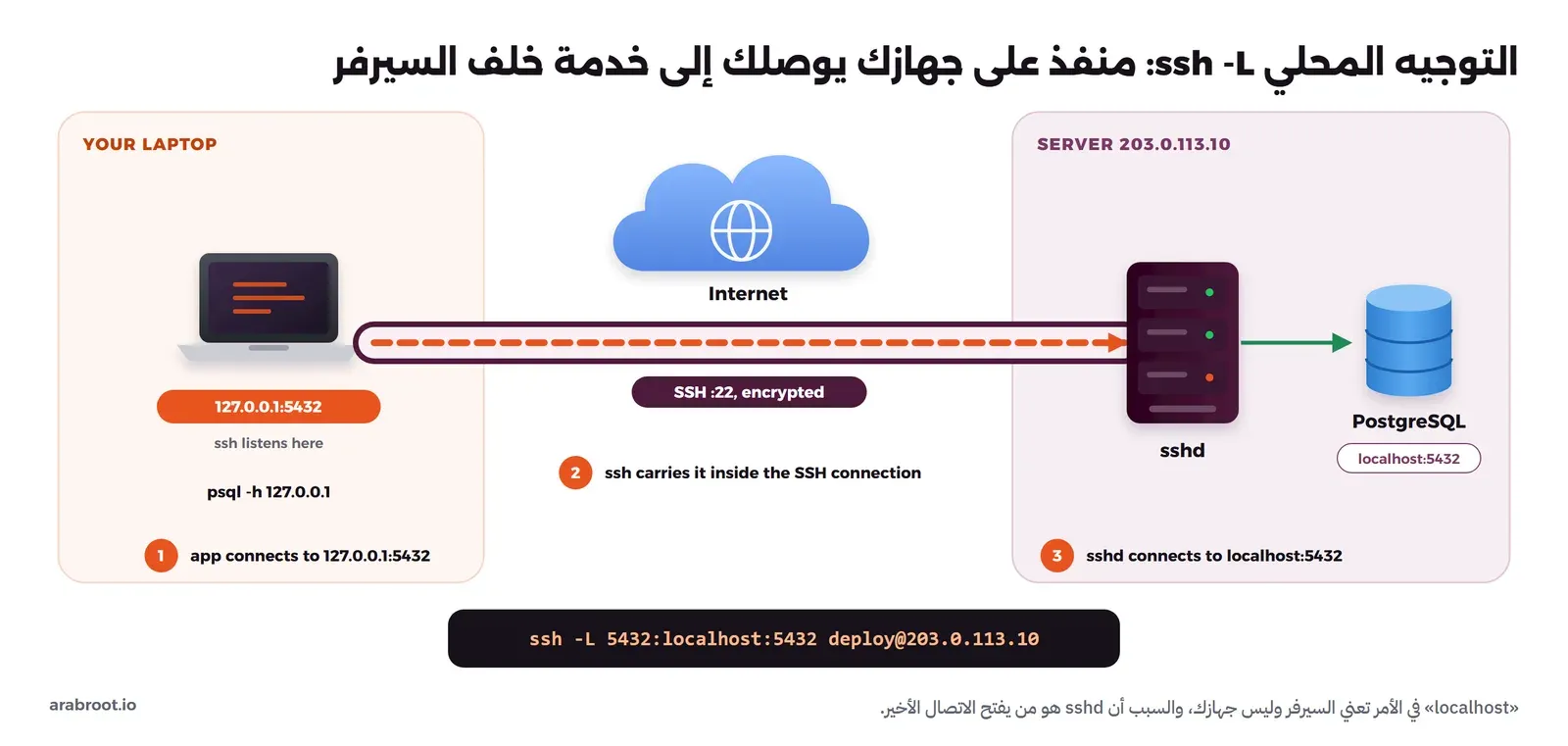 رسم يوضح جهازاً محمولاً يستمع فيه ssh على 127.0.0.1:5432، وأنبوب SSH على المنفذ 22 يعبر الإنترنت إلى sshd على السيرفر، ثم يتصل sshd بقاعدة PostgreSQL على localhost:5432، مع ثلاث خطوات مرقمة